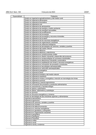 Especialidad Titulación
Grado en ingeniería agroalimentaria y del medio rural
Grado en ingeniería alimentaria
Grado en ingeniería biomédica
Grado en ingeniería civil
Grado en ingeniería de aeropuertos
Grado en ingeniería de energía y medio ambiente
Grado en ingeniería de energías renovables
Grado en ingeniería de la edificación
Grado en ingeniería de la energía
Grado en ingeniería de la energía y recursos minerales
Grado en ingeniería de la salud
Grado en ingeniería de los recursos energéticos
Grado en ingeniería de organización industrial
Grado en ingeniería de sistemas biológicos
Grado en ingeniería de tecnologías de caminos, canales y puertos
Grado en ingeniería del medio natural
Grado en ingeniería eléctrica
Grado en ingeniería eléctrica y electrónica
Grado en ingeniería en construcciones civiles
Grado en ingeniería en diseño industrial y desarrollo del producto
Grado en ingeniería en ecotecnologías en procesos industriales
Grado en ingeniería en electrónica industrial y automática
Grado en ingeniería en explotación de minas y recursos energéticos
Grado en ingeniería en innovación de procesos y productos
Grado en ingeniería en tecnologías aeroespaciales
Grado en ingeniería en vehículos aeroespaciales
Grado en ingeniería energética
Grado en ingeniería física
Grado en ingeniería forestal y del medio natural
Grado en ingeniería mecánica
Grado en ingeniería minera y energética: mención en tecnología de minas
Grado en ingeniería química
Grado en ingeniería y ciencia agronómica
Grado en innovación de procesos y productos alimentarios
Grado en nanociencia y nanotecnología
Grado en óptica y optometría
Grado en óptica, optometría y audiología
Grado en química
Grado en recursos energéticos y mineros
Grado en tecnología de las industrias agrarias y alimentarias
Ingeniería aeronáutica
Ingeniería agrónoma
Ingeniería de caminos, canales y puertos
Ingeniería de montes
Ingeniería de telecomunicación
Ingeniería en ciencias energéticas
Ingeniería en geodesia y cartografía
Ingeniería en organización industrial
Ingeniería geográfica
Ingeniería geológica
Ingeniería industrial
Ingeniería militar
Ingeniería naval
Ingeniería naval y oceánica
AÑO XLII Núm. 109 9 de junio de 2023 20397
 