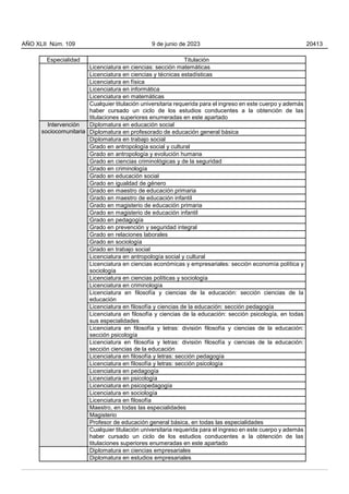 Especialidad Titulación
Licenciatura en ciencias: sección matemáticas
Licenciatura en ciencias y técnicas estadísticas
Licenciatura en física
Licenciatura en informática
Licenciatura en matemáticas
Cualquier titulación universitaria requerida para el ingreso en este cuerpo y además
haber cursado un ciclo de los estudios conducentes a la obtención de las
titulaciones superiores enumeradas en este apartado
Intervención
sociocomunitaria
Diplomatura en educación social
Diplomatura en profesorado de educación general básica
Diplomatura en trabajo social
Grado en antropología social y cultural
Grado en antropología y evolución humana
Grado en ciencias criminológicas y de la seguridad
Grado en criminología
Grado en educación social
Grado en igualdad de género
Grado en maestro de educación primaria
Grado en maestro de educación infantil
Grado en magisterio de educación primaria
Grado en magisterio de educación infantil
Grado en pedagogía
Grado en prevención y seguridad integral
Grado en relaciones laborales
Grado en sociología
Grado en trabajo social
Licenciatura en antropología social y cultural
Licenciatura en ciencias económicas y empresariales: sección economía política y
sociología
Licenciatura en ciencias políticas y sociología
Licenciatura en criminología
Licenciatura en filosofía y ciencias de la educación: sección ciencias de la
educación
Licenciatura en filosofía y ciencias de la educación: sección pedagogía
Licenciatura en filosofía y ciencias de la educación: sección psicología, en todas
sus especialidades
Licenciatura en filosofía y letras: división filosofía y ciencias de la educación:
sección psicología
Licenciatura en filosofía y letras: división filosofía y ciencias de la educación:
sección ciencias de la educación
Licenciatura en filosofía y letras: sección pedagogía
Licenciatura en filosofía y letras: sección psicología
Licenciatura en pedagogía
Licenciatura en psicología
Licenciatura en psicopedagogía
Licenciatura en sociología
Licenciatura en filosofía
Maestro, en todas las especialidades
Magisterio
Profesor de educación general básica, en todas las especialidades
Cualquier titulación universitaria requerida para el ingreso en este cuerpo y además
haber cursado un ciclo de los estudios conducentes a la obtención de las
titulaciones superiores enumeradas en este apartado
Diplomatura en ciencias empresariales
Diplomatura en estudios empresariales
AÑO XLII Núm. 109 9 de junio de 2023 20413
 