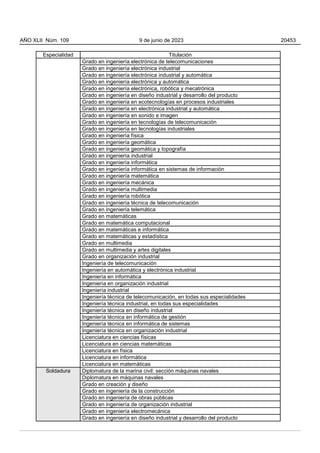 Especialidad Titulación
Grado en ingeniería electrónica de telecomunicaciones
Grado en ingeniería electrónica industrial
Grado en ingeniería electrónica industrial y automática
Grado en ingeniería electrónica y automática
Grado en ingeniería electrónica, robótica y mecatrónica
Grado en ingeniería en diseño industrial y desarrollo del producto
Grado en ingeniería en ecotecnologías en procesos industriales
Grado en ingeniería en electrónica industrial y automática
Grado en ingeniería en sonido e imagen
Grado en ingeniería en tecnologías de telecomunicación
Grado en ingeniería en tecnologías industriales
Grado en ingeniería física
Grado en ingeniería geomática
Grado en ingeniería geomática y topografía
Grado en ingeniería industrial
Grado en ingeniería informática
Grado en ingeniería informática en sistemas de información
Grado en ingeniería matemática
Grado en ingeniería mecánica
Grado en ingeniería multimedia
Grado en ingeniería robótica
Grado en ingeniería técnica de telecomunicación
Grado en ingeniería telemática
Grado en matemáticas
Grado en matemática computacional
Grado en matemáticas e informática
Grado en matemáticas y estadística
Grado en multimedia
Grado en multimedia y artes digitales
Grado en organización industrial
Ingeniería de telecomunicación
Ingeniería en automática y electrónica industrial
Ingeniería en informática
Ingeniería en organización industrial
Ingeniería industrial
Ingeniería técnica de telecomunicación, en todas sus especialidades
Ingeniería técnica industrial, en todas sus especialidades
Ingeniería técnica en diseño industrial
Ingeniería técnica en informática de gestión
Ingeniería técnica en informática de sistemas
Ingeniería técnica en organización industrial
Licenciatura en ciencias físicas
Licenciatura en ciencias matemáticas
Licenciatura en física
Licenciatura en informática
Licenciatura en matemáticas
Soldadura Diplomatura de la marina civil: sección máquinas navales
Diplomatura en máquinas navales
Grado en creación y diseño
Grado en ingeniería de la construcción
Grado en ingeniería de obras públicas
Grado en ingeniería de organización industrial
Grado en ingeniería electromecánica
Grado en ingeniería en diseño industrial y desarrollo del producto
AÑO XLII Núm. 109 9 de junio de 2023 20453
 