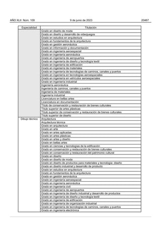 Especialidad Titulación
Grado en diseño de moda
Grado en diseño y desarrollo de videojuegos
Grado en estudios en arquitectura
Grado en fundamentos de la arquitectura
Grado en gestión aeronáutica
Grado en información y documentación
Grado en ingeniería aeroespacial
Grado en ingeniería aeronáutica
Grado en ingeniería de aeropuertos
Grado en ingeniería de diseño y tecnología textil
Grado en ingeniería de edificación
Grado en ingeniería de materiales
Grado en ingeniería de tecnologías de caminos, canales y puertos
Grado en ingeniería en tecnologías aeroespaciales
Grado en ingeniería en vehículos aeroespaciales
Grado en ingeniería industrial
Ingeniería aeronáutica
Ingeniería de caminos, canales y puertos
Ingeniería de materiales
Ingeniería industrial
Licenciatura en bellas artes
Licenciatura en documentación
Título de conservación y restauración de bienes culturales
Título superior de artes plásticas
Título superior de conservación y restauración de bienes culturales
Título superior de diseño
Dibujo técnico Arquitectura
Arquitectura técnica
Grado en arquitectura
Grado en arte
Grado en artes aplicadas
Grado en artes plásticas
Grado en artes y diseño
Grado en bellas artes
Grado en ciencias y tecnologías de la edificación
Grado en conservación y restauración de bienes culturales
Grado en conservación y restauración del patrimonio cultural
Grado en diseño
Grado en diseño de moda
Grado en diseño de productos para materiales y tecnología: diseño
Grado en diseño industrial y desarrollo de producto
Grado en estudios en arquitectura
Grado en fundamentos de la arquitectura
Grado en gestión aeronáutica
Grado en ingeniería aeroespacial
Grado en ingeniería aeronáutica
Grado en ingeniería civil
Grado en ingeniería de aeropuertos
Grado en ingeniería de diseño industrial y desarrollo de productos
Grado en ingeniería de diseño y tecnología textil
Grado en ingeniería de edificación
Grado en ingeniería de organización industrial
Grado en ingeniería de tecnologías de caminos, canales y puertos
Grado en ingeniería electrónica
AÑO XLII Núm. 109 9 de junio de 2023 20467
 