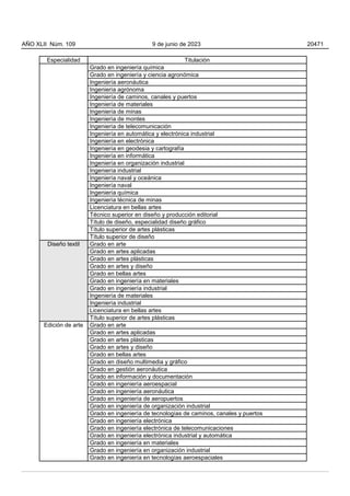 Especialidad Titulación
Grado en ingeniería química
Grado en ingeniería y ciencia agronómica
Ingeniería aeronáutica
Ingeniería agrónoma
Ingeniería de caminos, canales y puertos
Ingeniería de materiales
Ingeniería de minas
Ingeniería de montes
Ingeniería de telecomunicación
Ingeniería en automática y electrónica industrial
Ingeniería en electrónica
Ingeniería en geodesia y cartografía
Ingeniería en informática
Ingeniería en organización industrial
Ingeniería industrial
Ingeniería naval y oceánica
Ingeniería naval
Ingeniería química
Ingeniería técnica de minas
Licenciatura en bellas artes
Técnico superior en diseño y producción editorial
Título de diseño, especialidad diseño gráfico
Título superior de artes plásticas
Título superior de diseño
Diseño textil Grado en arte
Grado en artes aplicadas
Grado en artes plásticas
Grado en artes y diseño
Grado en bellas artes
Grado en ingeniería en materiales
Grado en ingeniería industrial
Ingeniería de materiales
Ingeniería industrial
Licenciatura en bellas artes
Título superior de artes plásticas
Edición de arte Grado en arte
Grado en artes aplicadas
Grado en artes plásticas
Grado en artes y diseño
Grado en bellas artes
Grado en diseño multimedia y gráfico
Grado en gestión aeronáutica
Grado en información y documentación
Grado en ingeniería aeroespacial
Grado en ingeniería aeronáutica
Grado en ingeniería de aeropuertos
Grado en ingeniería de organización industrial
Grado en ingeniería de tecnologías de caminos, canales y puertos
Grado en ingeniería electrónica
Grado en ingeniería electrónica de telecomunicaciones
Grado en ingeniería electrónica industrial y automática
Grado en ingeniería en materiales
Grado en ingeniería en organización industrial
Grado en ingeniería en tecnologías aeroespaciales
AÑO XLII Núm. 109 9 de junio de 2023 20471
 