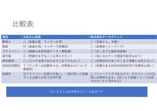 比較表
株式会社データグリッド
大谷さん技術
項目
○（写真から、手軽）
△（装置必要、ライダー計測）
簡便さ
○（高精度イメージング）
◎（直接計測、ライダーで高精度）
精度
○（あくまでも疑似的画像）
△（微細な身体特徴データ＝要配慮）
プライバシー
○（希に元のデータ侵害可能性はあり）
◎（問題が生ずることは考えがたい）
著作権
○（写真技術でありそこまで高額とは思えない）
○（スマホ活用であればそこまででもない）
想定費用
○（実績のあるGAN系技術採用で信頼性は高い）
？（ライダーは信頼性十分。AI等組合せについて
要確認）
技術的信頼性
△（イメージングであるので、そのイメージの応
用には限界もある。1回ごとの試着イメージ生成
ではないかと思われる）
◎プライバシー注意だが高い。一度計測した詳細
データは様々な形で応用可能
発展性
あくまでも公表情報を元とした推定です
 