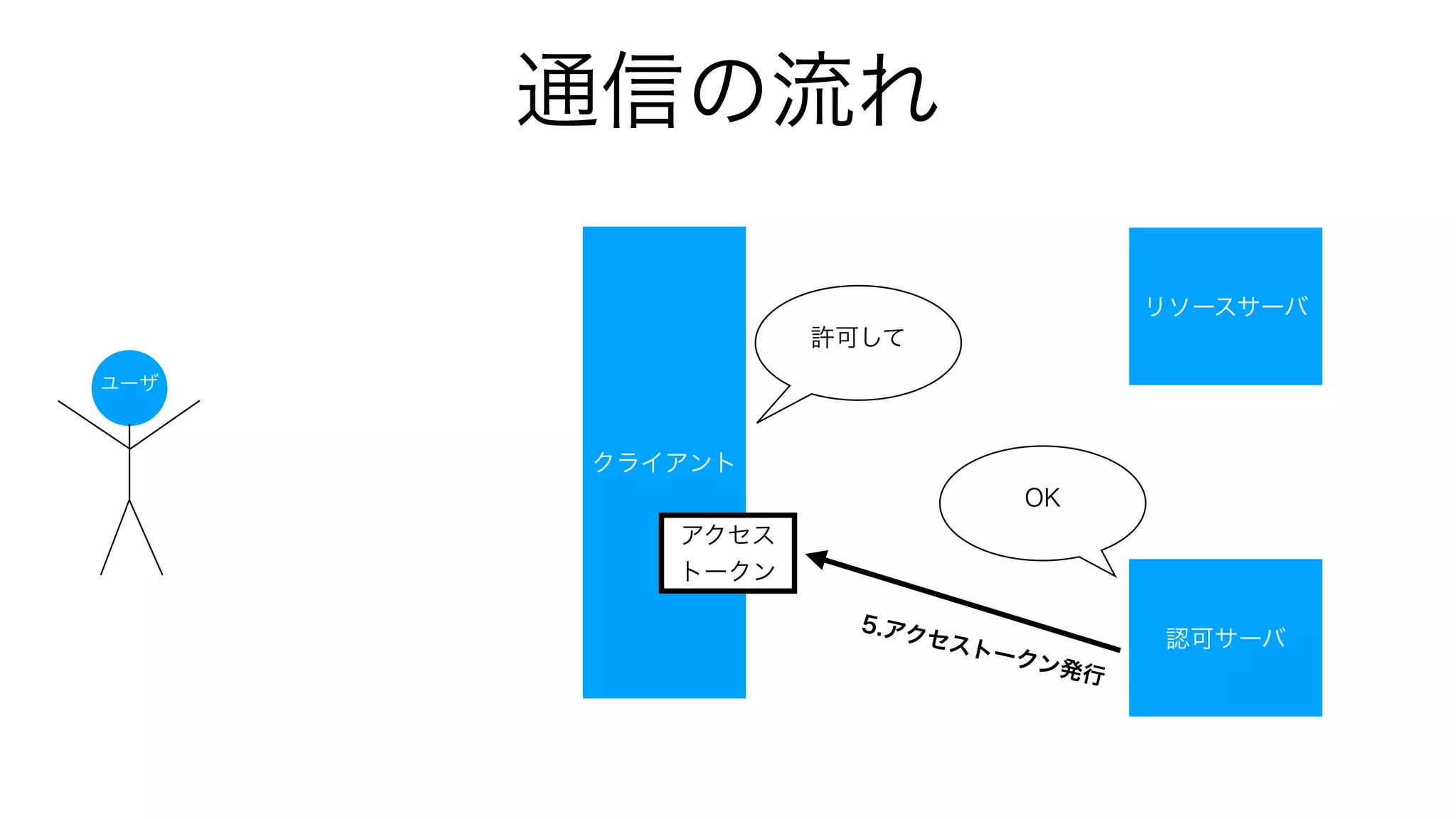 通信の流れ
リソースサーバ
認可サーバ
クライアント
ユーザ
許可して
OK
5.アクセストークン発行
アクセス
トークン
 