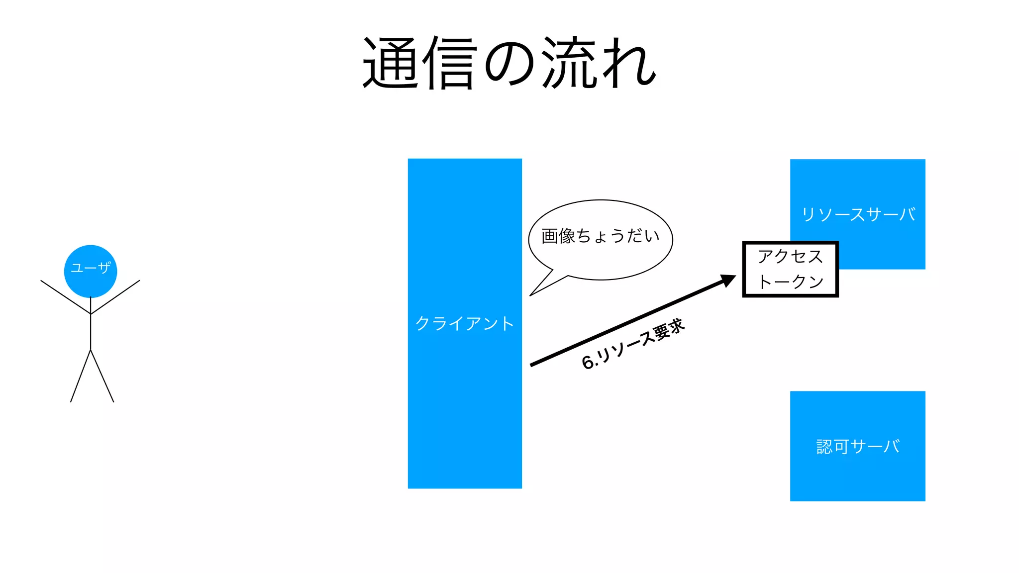 通信の流れ
リソースサーバ
認可サーバ
クライアント
ユーザ
画像ちょうだい
アクセス
トークン
6.リソース要求
 