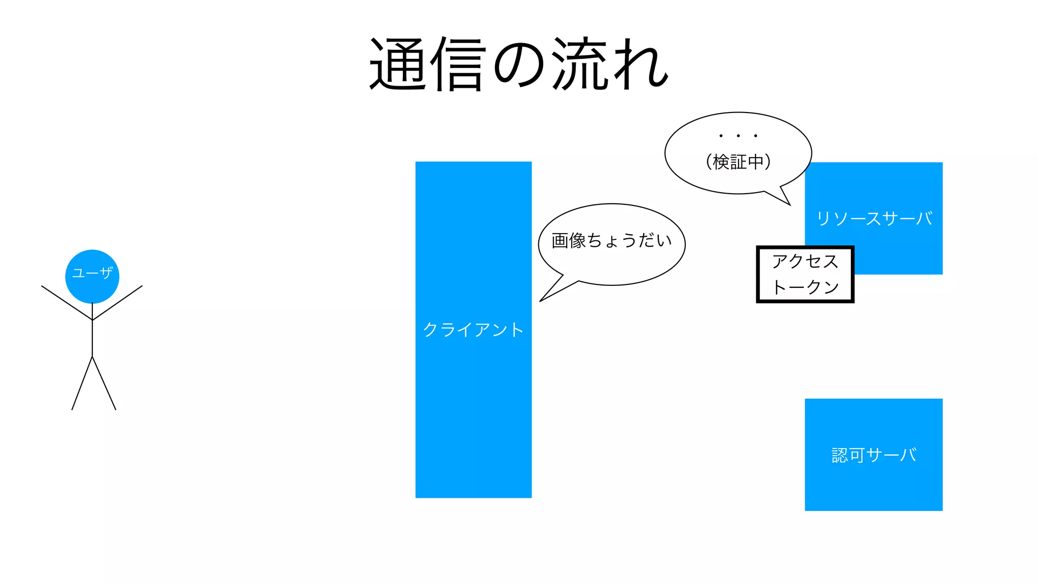 通信の流れ
リソースサーバ
認可サーバ
クライアント
ユーザ
画像ちょうだい
アクセス
トークン
・・・
（検証中）
 