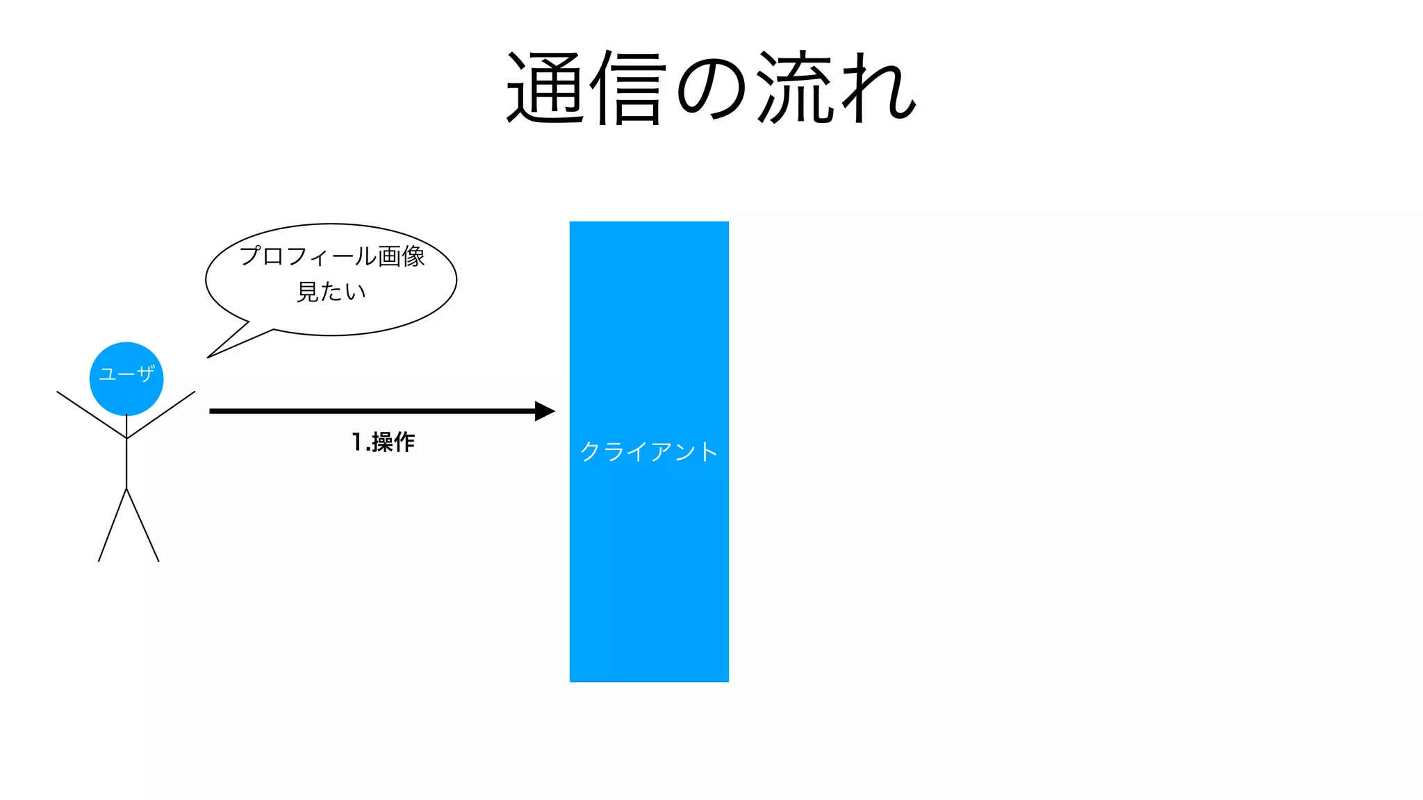 通信の流れ
クライアント
ユーザ
プロフィール画像
見たい
1.操作
 
