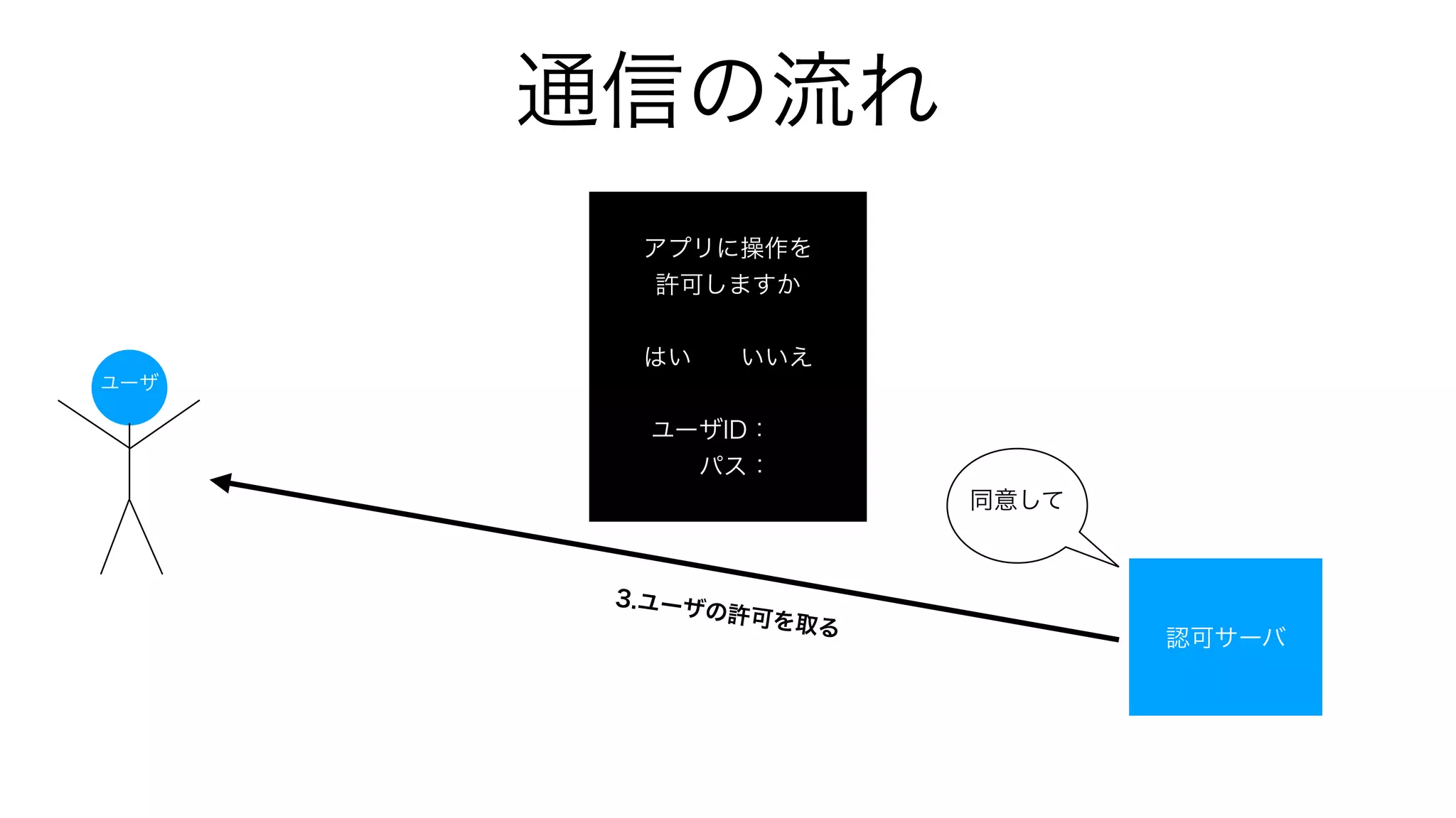 通信の流れ
認可サーバ
ユーザ
同意して
3.ユーザの許可を取る
アプリに操作を
許可しますか
はい いいえ
ユーザID：****
パス：****
 