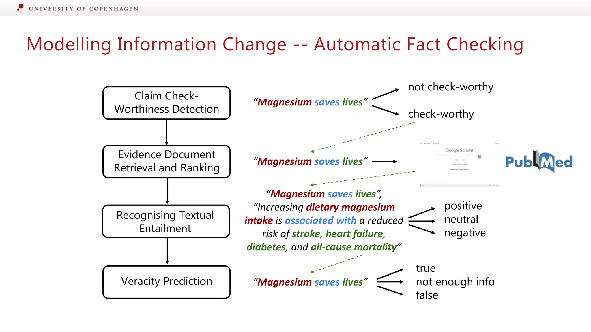 Modelling Information Change -- Automatic Fact Checking
Claim Check-
Worthiness Detection
Evidence Document
Retrieval and Ranking
Recognising Textual
Entailment
Veracity Prediction
“Magnesium saves lives”
not check-worthy
check-worthy
“Magnesium saves lives”
“Magnesium saves lives”,
“Increasing dietary magnesium
intake is associated with a reduced
risk of stroke, heart failure,
diabetes, and all-cause mortality”
positive
negative
neutral
true
false
not enough info
“Magnesium saves lives”
 