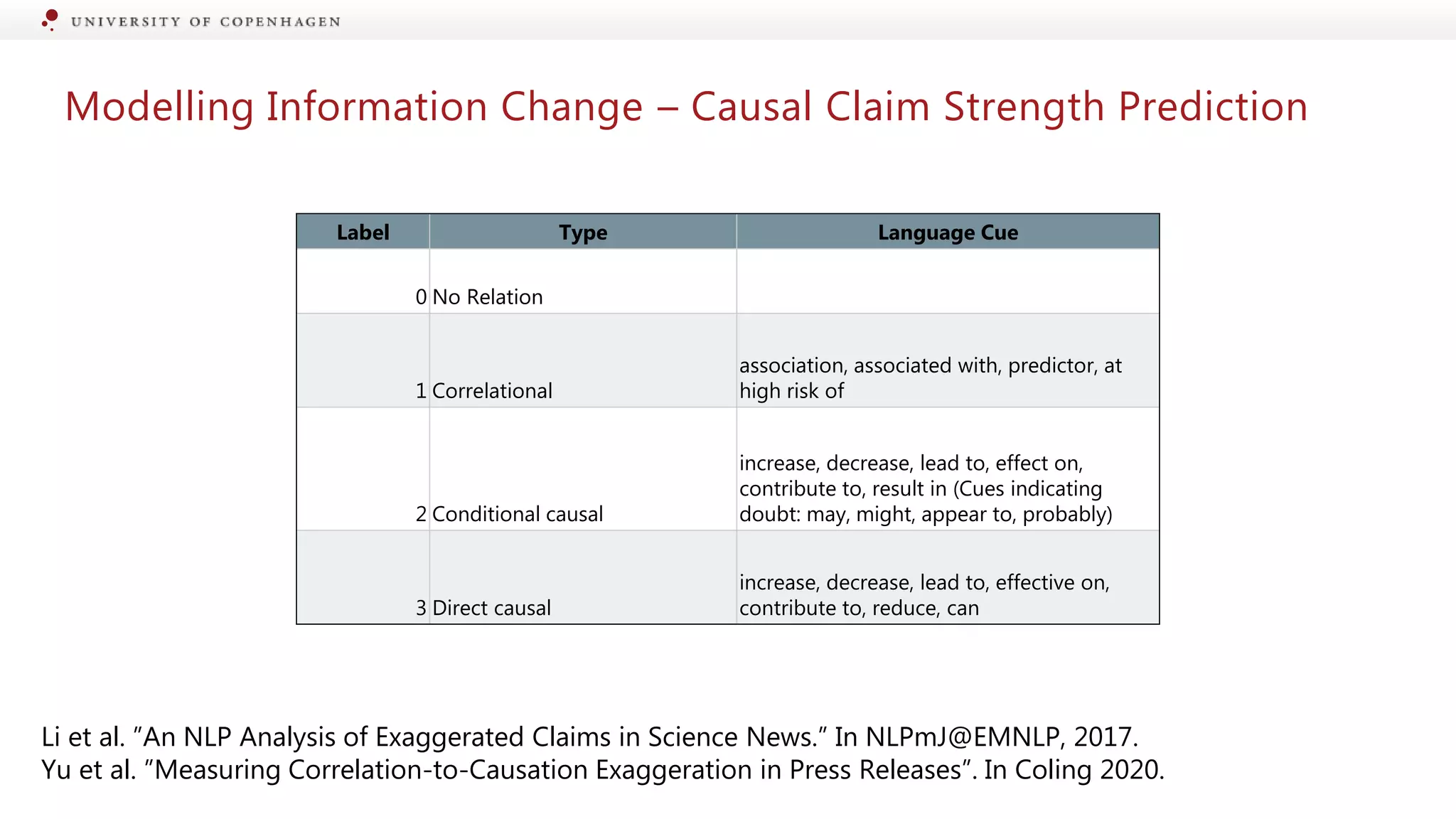 Modelling Information Change – Causal Claim Strength Prediction
Label Type Language Cue
0 No Relation
1 Correlational
association, associated with, predictor, at
high risk of
2 Conditional causal
increase, decrease, lead to, effect on,
contribute to, result in (Cues indicating
doubt: may, might, appear to, probably)
3 Direct causal
increase, decrease, lead to, effective on,
contribute to, reduce, can
Li et al. ”An NLP Analysis of Exaggerated Claims in Science News.” In NLPmJ@EMNLP, 2017.
Yu et al. ”Measuring Correlation-to-Causation Exaggeration in Press Releases”. In Coling 2020.
 