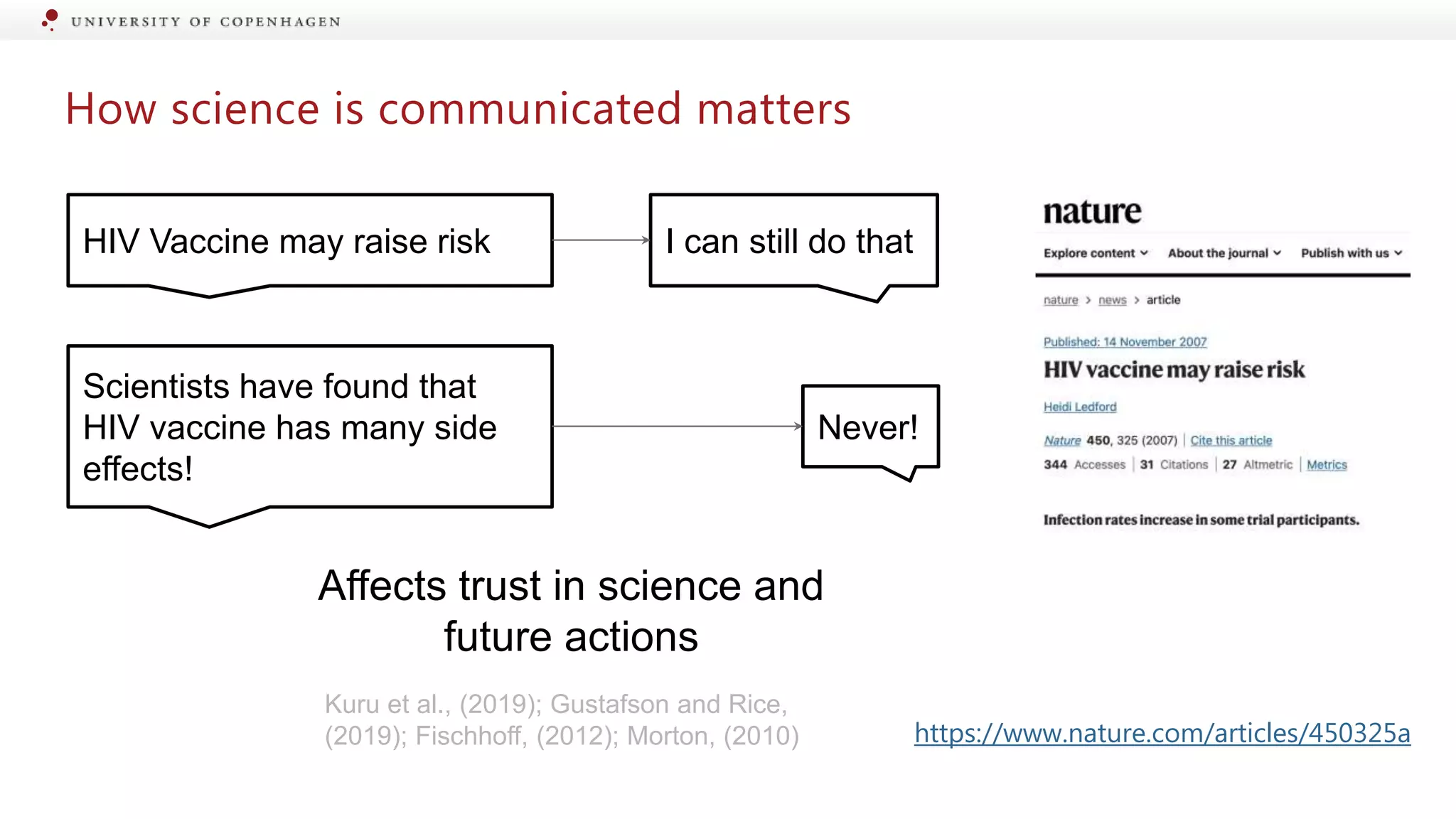 How science is communicated matters
I can still do that
HIV Vaccine may raise risk
Never!
Scientists have found that
HIV vaccine has many side
effects!
Affects trust in science and
future actions
Kuru et al., (2019); Gustafson and Rice,
(2019); Fischhoff, (2012); Morton, (2010) https://www.nature.com/articles/450325a
 