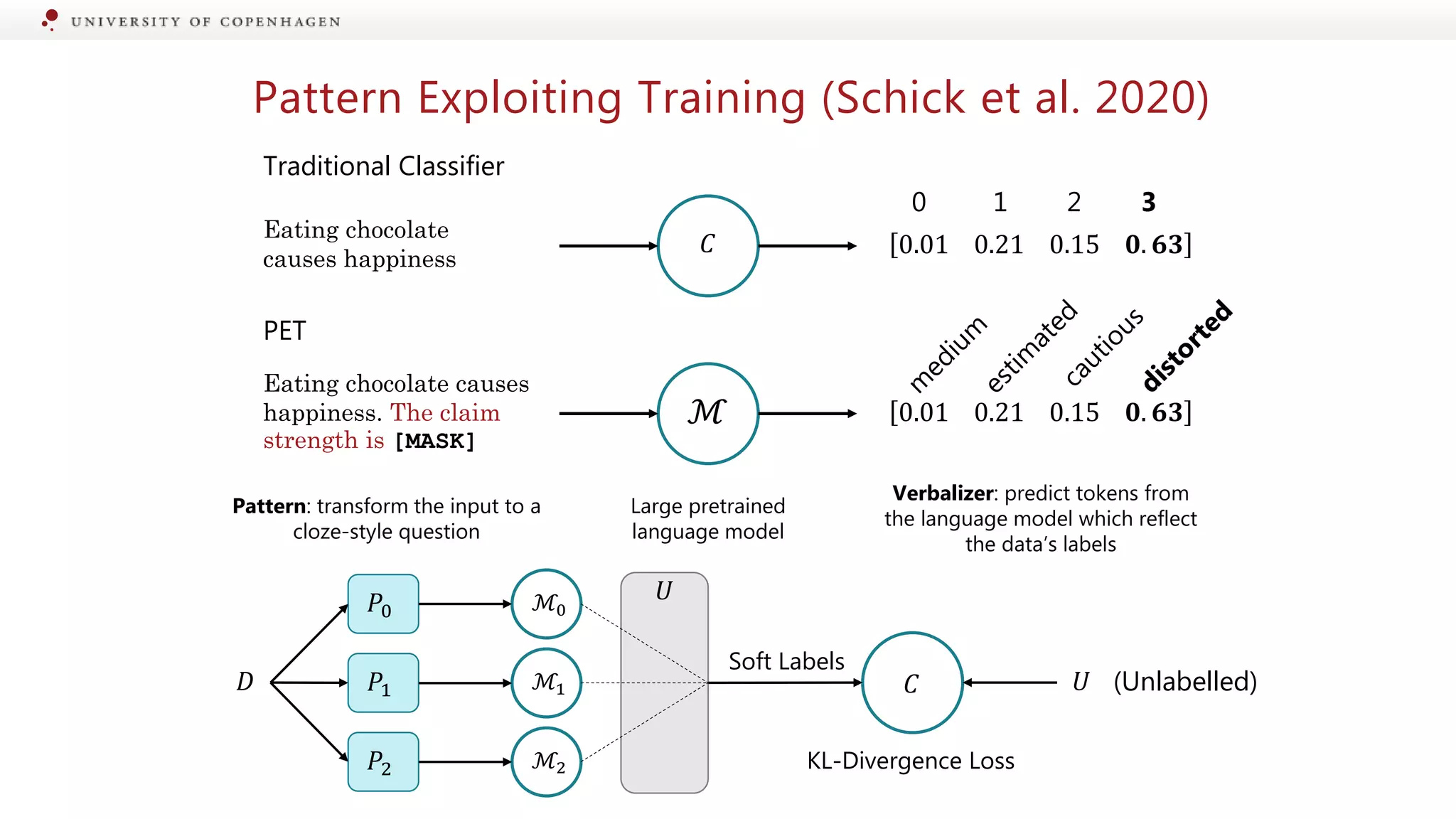 Pattern Exploiting Training (Schick et al. 2020)
Eating chocolate
causes happiness
𝐶 0.01 0.21 0.15 𝟎. 𝟔𝟑
0 1 2 3
Traditional Classifier
Eating chocolate causes
happiness. The claim
strength is [MASK]
ℳ 0.01 0.21 0.15 𝟎. 𝟔𝟑
PET
Pattern: transform the input to a
cloze-style question
Verbalizer: predict tokens from
the language model which reflect
the data’s labels
Large pretrained
language model
𝑃0
𝑃1
𝑃2
ℳ0
ℳ1
ℳ2
𝑈
𝐶
𝐷 𝑈
Soft Labels
KL-Divergence Loss
(Unlabelled)
 