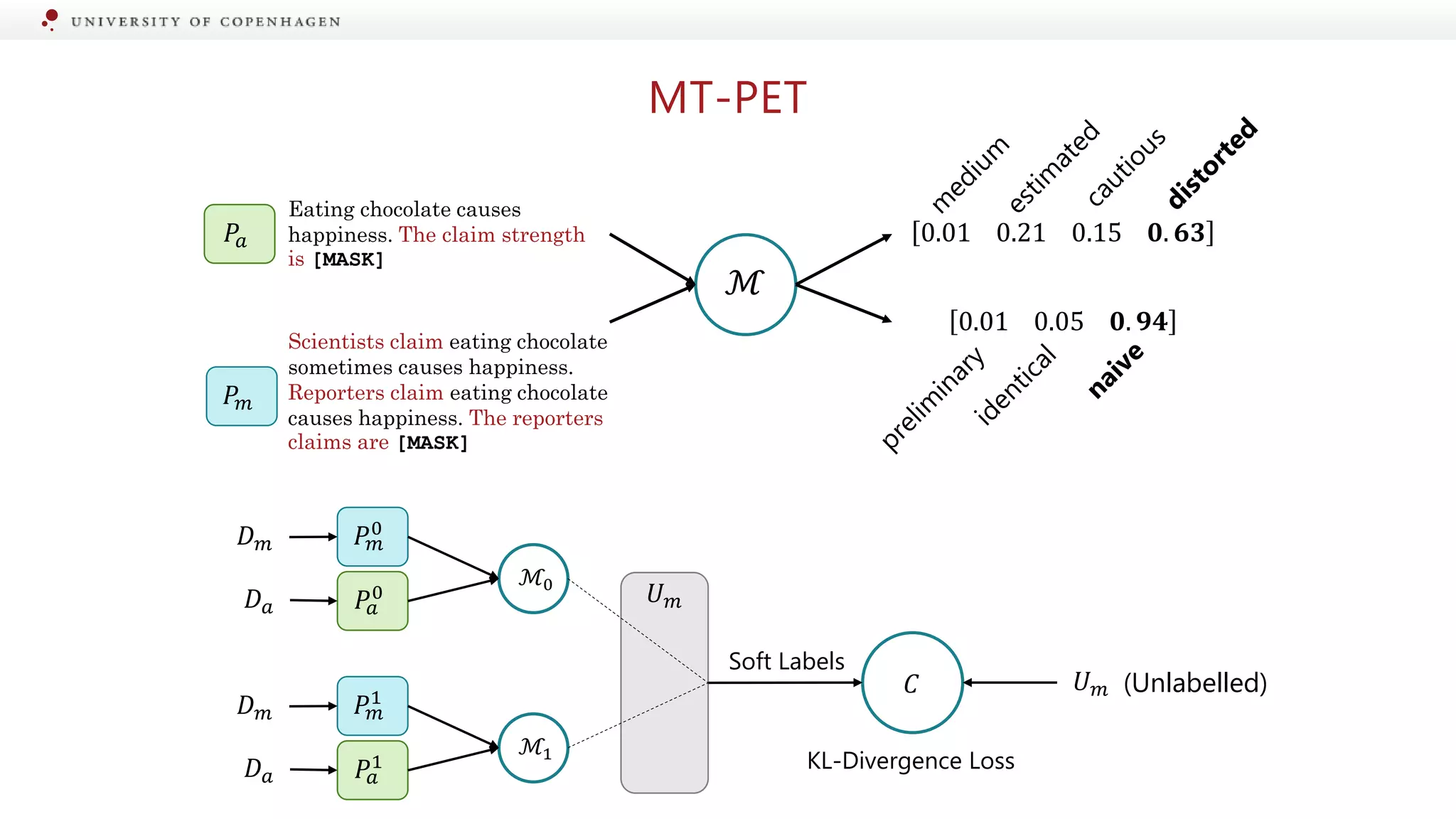 MT-PET
Eating chocolate causes
happiness. The claim strength
is [MASK]
ℳ
0.01 0.21 0.15 𝟎. 𝟔𝟑
Scientists claim eating chocolate
sometimes causes happiness.
Reporters claim eating chocolate
causes happiness. The reporters
claims are [MASK]
0.01 0.05 𝟎. 𝟗𝟒
𝑃𝑚
𝑃𝑎
𝑃𝑚
0
ℳ0
𝑈𝑚
𝐶
𝐷𝑚
𝑈𝑚
Soft Labels
KL-Divergence Loss
(Unlabelled)
𝑃𝑎
0
𝐷𝑎
𝑃𝑚
1
ℳ1
𝐷𝑚
𝑃𝑎
1
𝐷𝑎
 