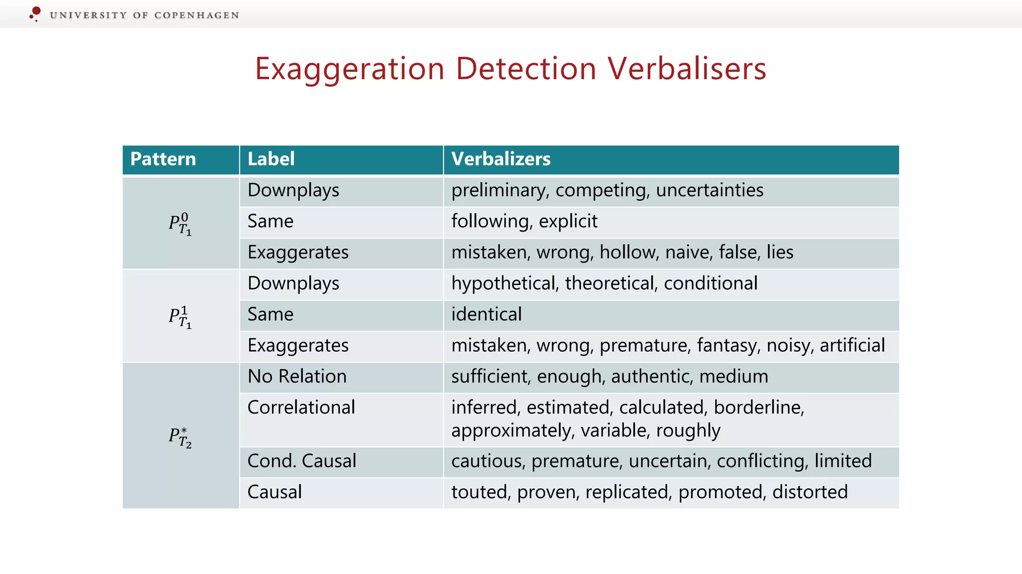 Exaggeration Detection Verbalisers
Pattern Label Verbalizers
𝑃𝑇1
0
Downplays preliminary, competing, uncertainties
Same following, explicit
Exaggerates mistaken, wrong, hollow, naive, false, lies
𝑃𝑇1
1
Downplays hypothetical, theoretical, conditional
Same identical
Exaggerates mistaken, wrong, premature, fantasy, noisy, artificial
𝑃𝑇2
∗
No Relation sufficient, enough, authentic, medium
Correlational inferred, estimated, calculated, borderline,
approximately, variable, roughly
Cond. Causal cautious, premature, uncertain, conflicting, limited
Causal touted, proven, replicated, promoted, distorted
 