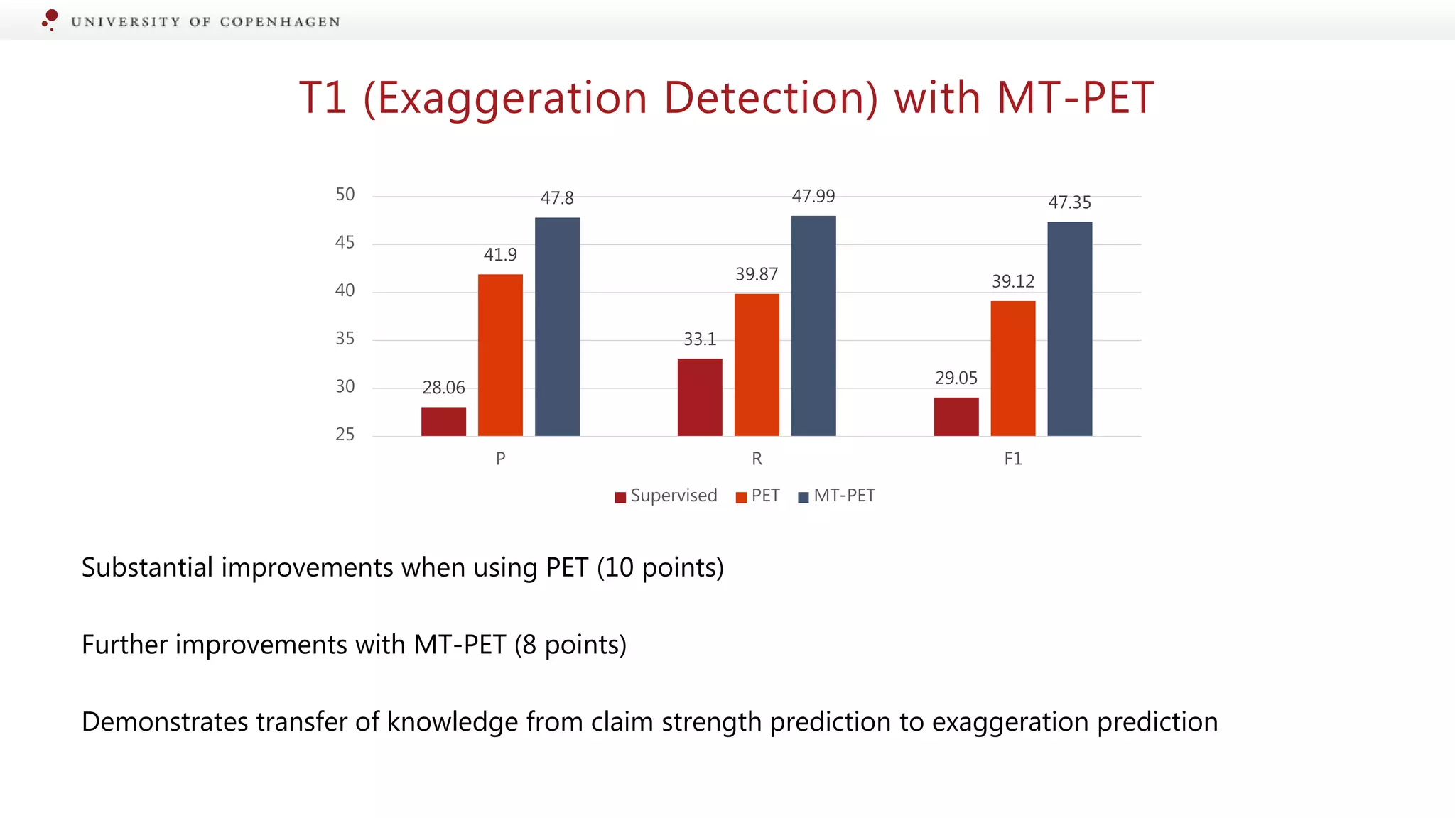 T1 (Exaggeration Detection) with MT-PET
28.06
33.1
29.05
41.9
39.87 39.12
47.8 47.99 47.35
25
30
35
40
45
50
P R F1
Supervised PET MT-PET
Substantial improvements when using PET (10 points)
Further improvements with MT-PET (8 points)
Demonstrates transfer of knowledge from claim strength prediction to exaggeration prediction
 