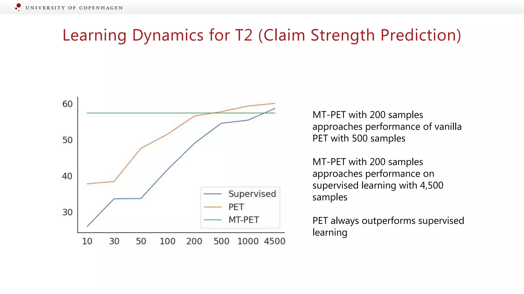 Learning Dynamics for T2 (Claim Strength Prediction)
MT-PET with 200 samples
approaches performance of vanilla
PET with 500 samples
MT-PET with 200 samples
approaches performance on
supervised learning with 4,500
samples
PET always outperforms supervised
learning
 