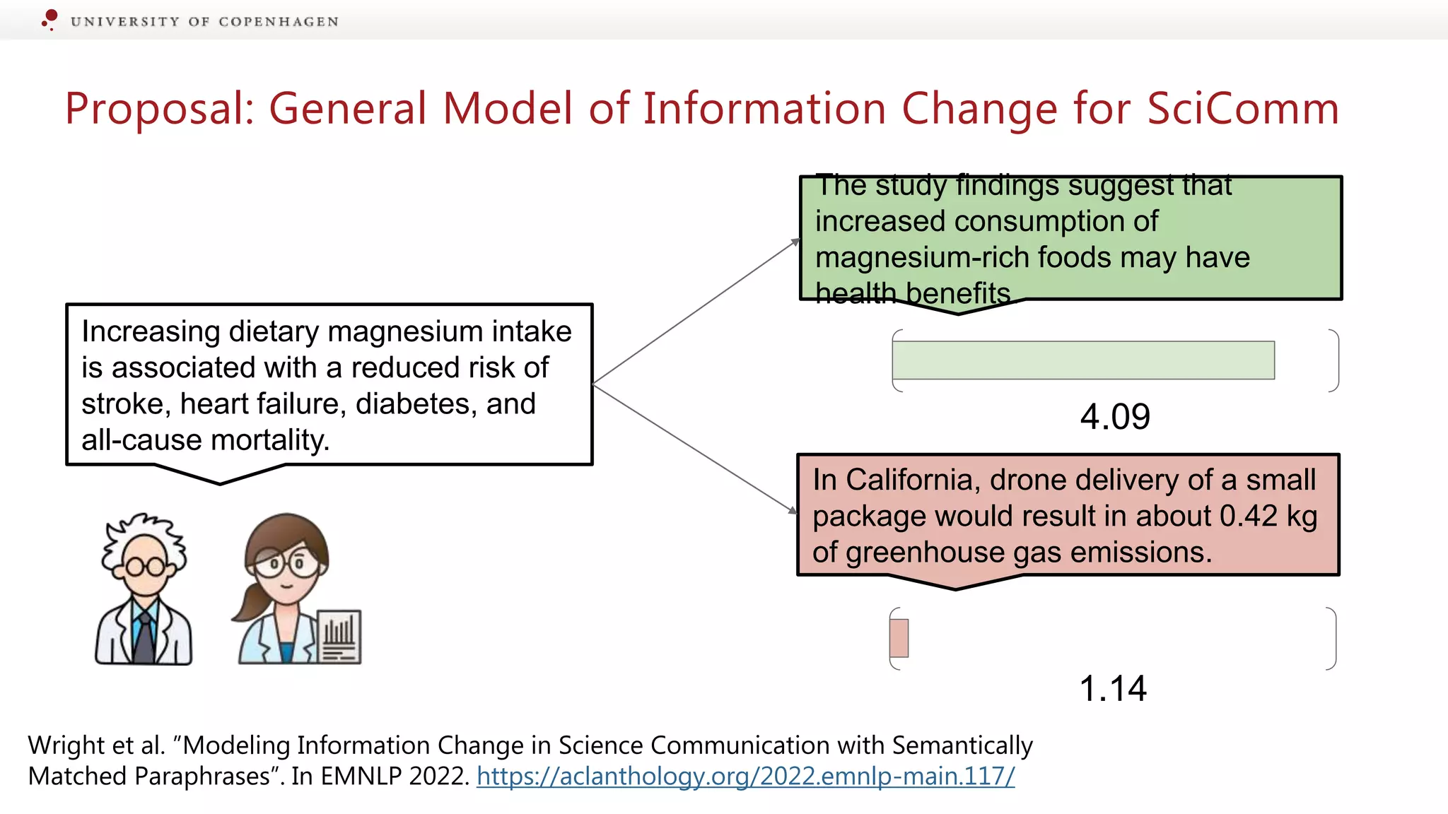 Proposal: General Model of Information Change for SciComm
The study findings suggest that
increased consumption of
magnesium-rich foods may have
health benefits.
Increasing dietary magnesium intake
is associated with a reduced risk of
stroke, heart failure, diabetes, and
all-cause mortality.
In California, drone delivery of a small
package would result in about 0.42 kg
of greenhouse gas emissions.
dd
4.09
1.14
Wright et al. ”Modeling Information Change in Science Communication with Semantically
Matched Paraphrases”. In EMNLP 2022. https://aclanthology.org/2022.emnlp-main.117/
 
