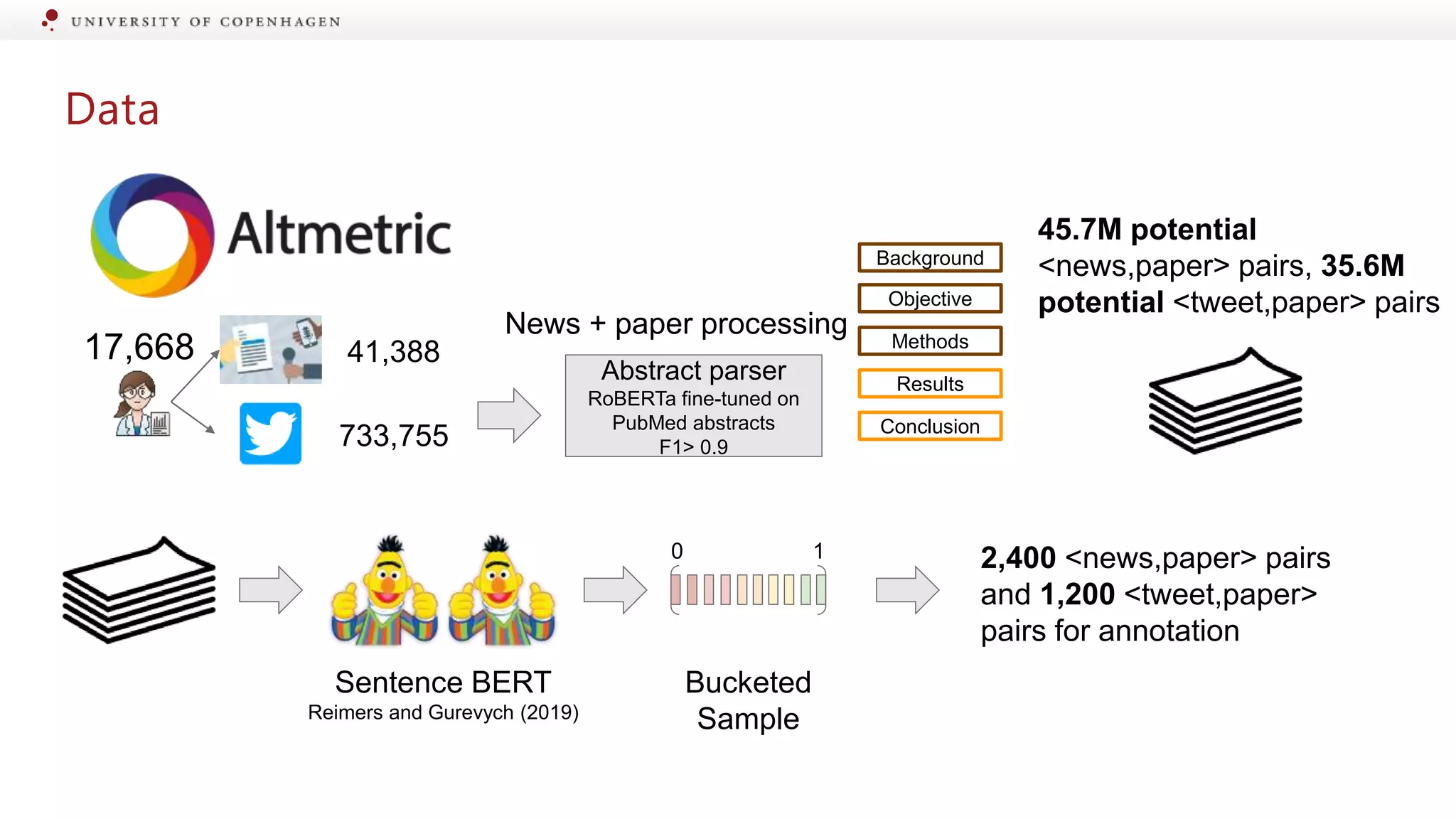 Data
News + paper processing
Abstract parser
RoBERTa fine-tuned on
PubMed abstracts
F1> 0.9
Background
Objective
Methods
Results
Conclusion
17,668 41,388
733,755
45.7M potential
<news,paper> pairs, 35.6M
potential <tweet,paper> pairs
Sentence BERT
Reimers and Gurevych (2019)
0 1
Bucketed
Sample
2,400 <news,paper> pairs
and 1,200 <tweet,paper>
pairs for annotation
 