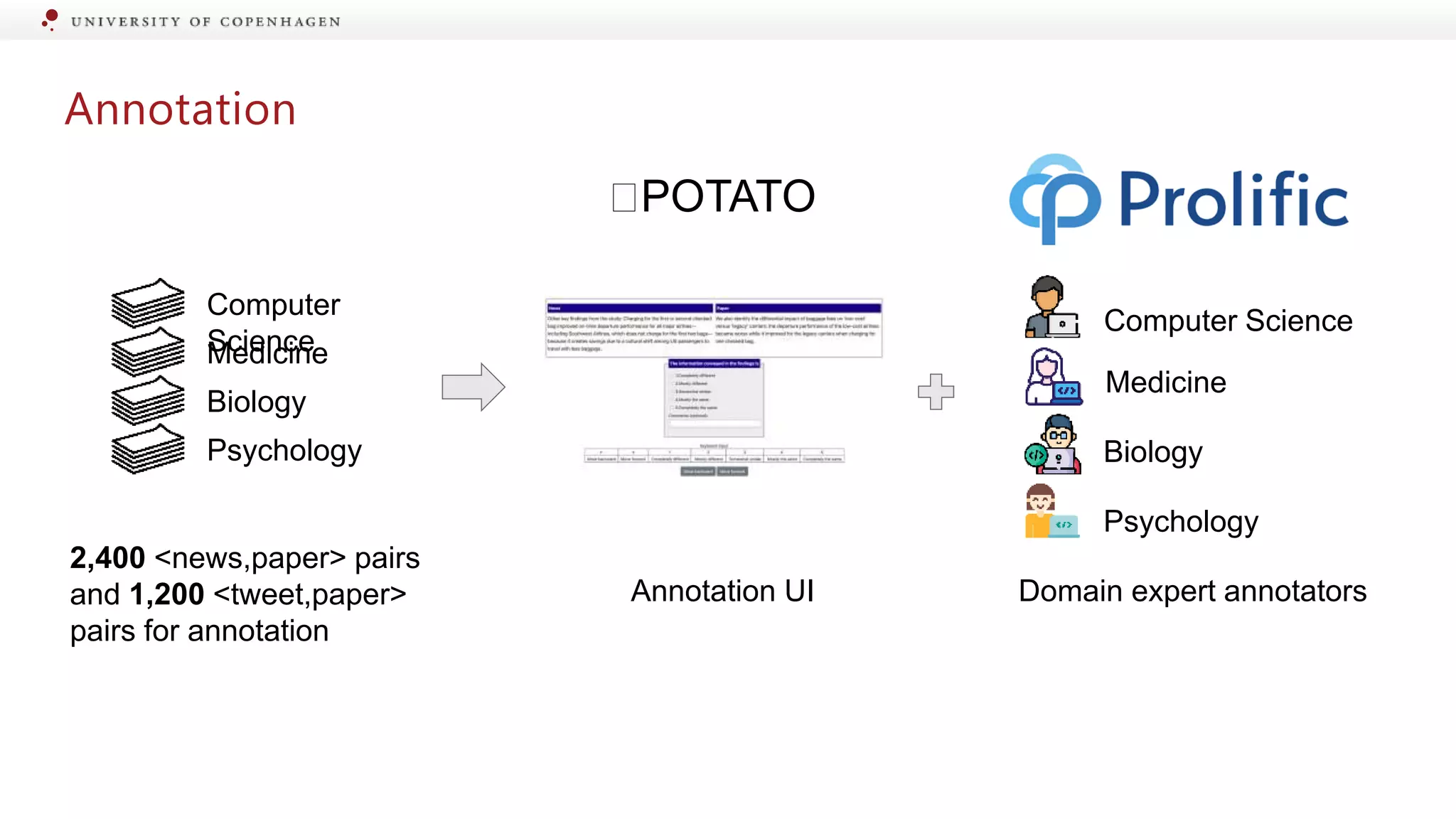 Annotation
Computer
Science
Medicine
Biology
Psychology
2,400 <news,paper> pairs
and 1,200 <tweet,paper>
pairs for annotation
🥔POTATO
Annotation UI
Computer Science
Medicine
Biology
Psychology
Domain expert annotators
 