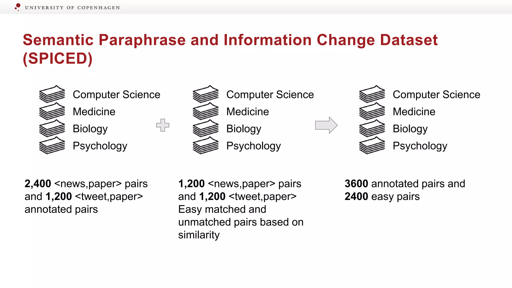 Semantic Paraphrase and Information Change Dataset
(SPICED)
Computer Science
Medicine
Biology
Psychology
2,400 <news,paper> pairs
and 1,200 <tweet,paper>
annotated pairs
Computer Science
Medicine
Biology
Psychology
1,200 <news,paper> pairs
and 1,200 <tweet,paper>
Easy matched and
unmatched pairs based on
similarity
Computer Science
Medicine
Biology
Psychology
3600 annotated pairs and
2400 easy pairs
 