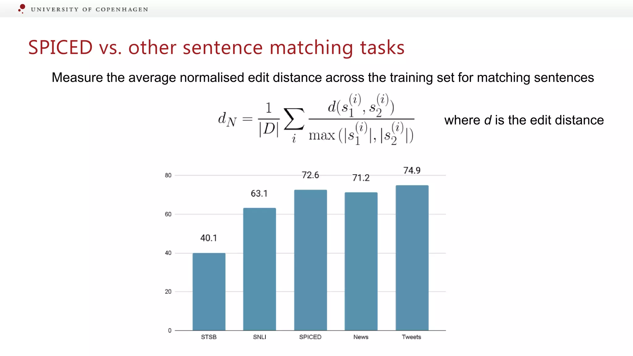 SPICED vs. other sentence matching tasks
where d is the edit distance
Measure the average normalised edit distance across the training set for matching sentences
 