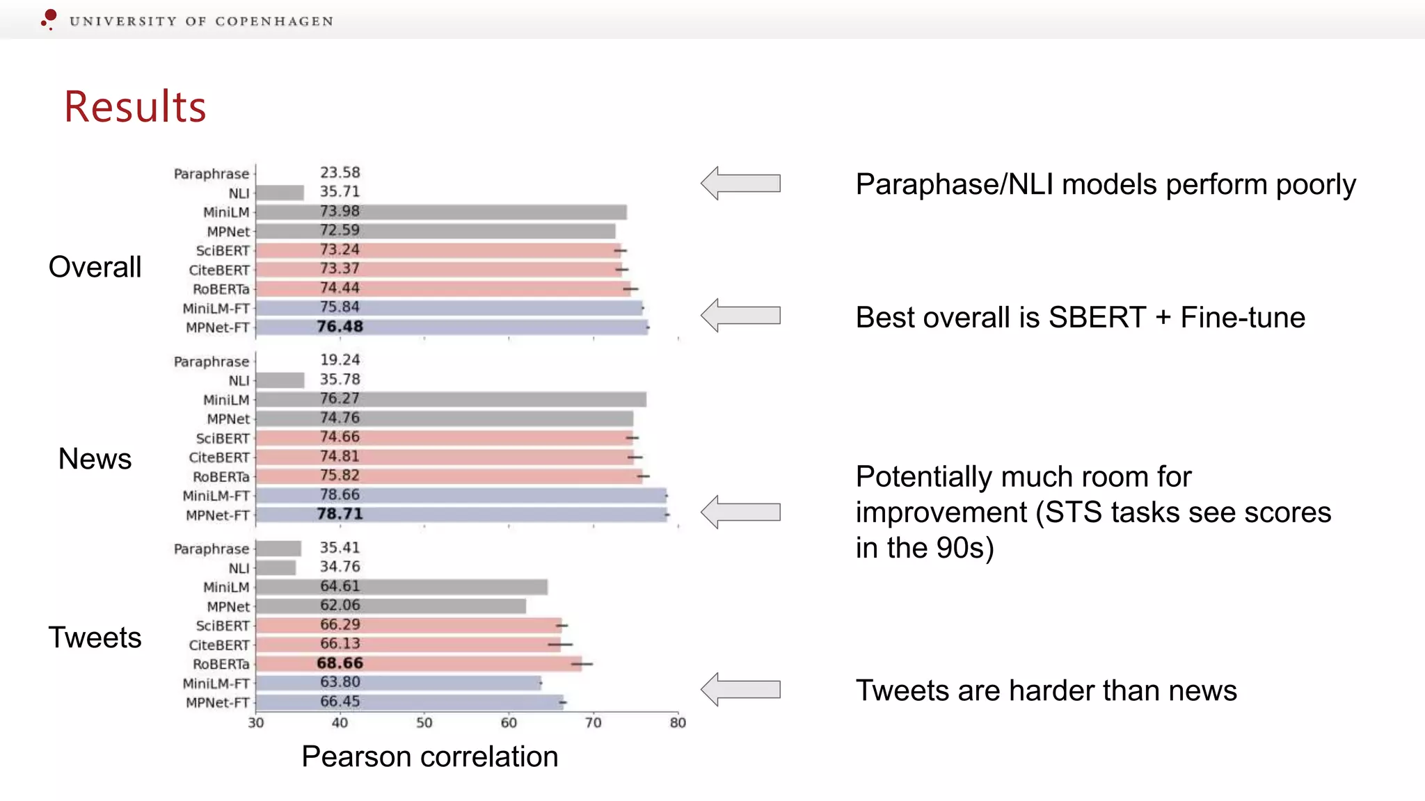 Results
Paraphase/NLI models perform poorly
Best overall is SBERT + Fine-tune
Tweets are harder than news
Overall
News
Tweets
Potentially much room for
improvement (STS tasks see scores
in the 90s)
Pearson correlation
 