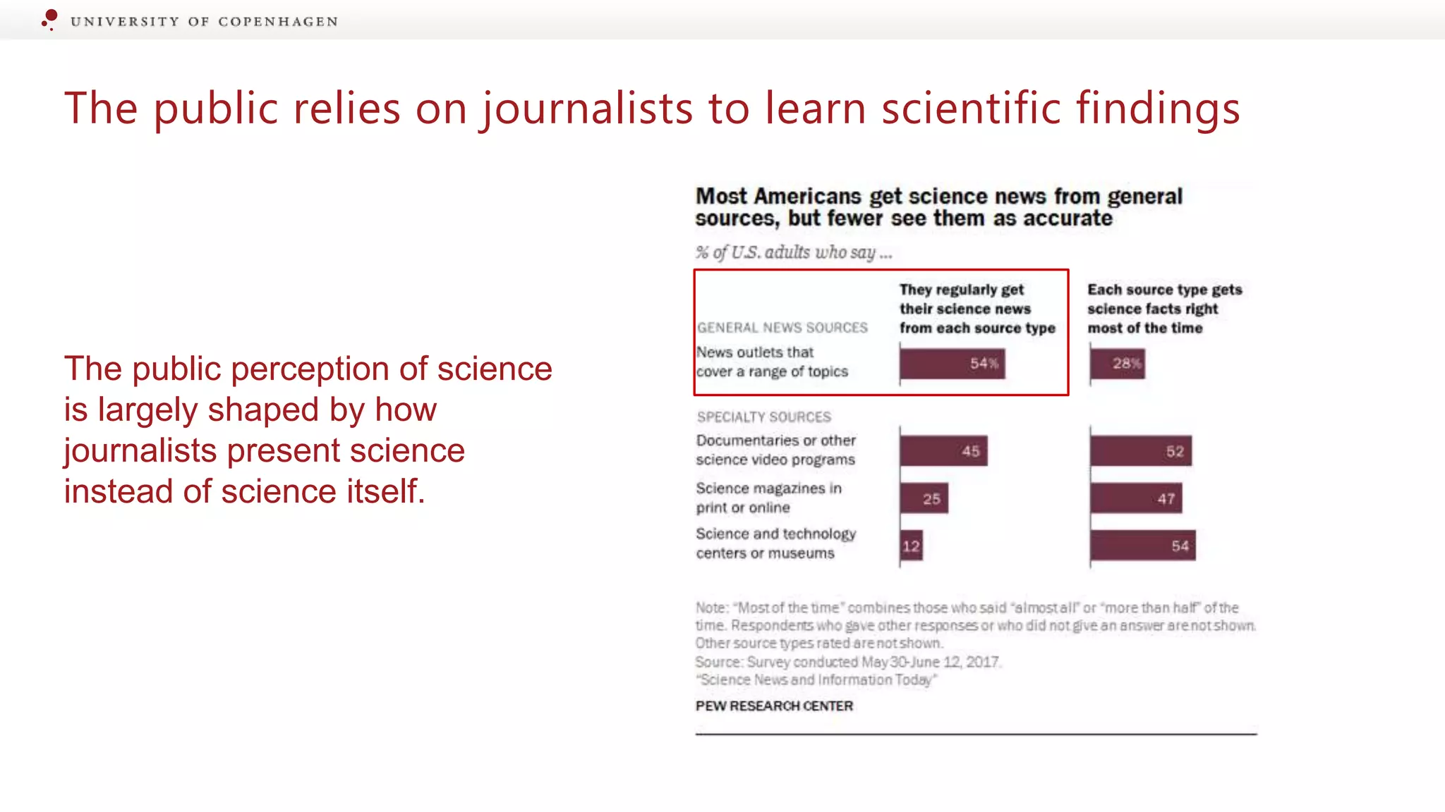 The public relies on journalists to learn scientific findings
The public perception of science
is largely shaped by how
journalists present science
instead of science itself.
 
