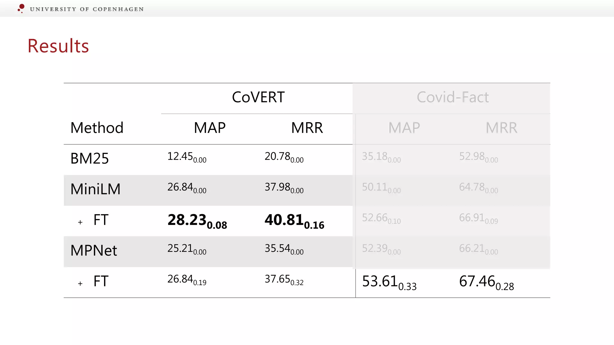Results
CoVERT Covid-Fact
Method MAP MRR MAP MRR
BM25 12.450.00 20.780.00 35.180.00 52.980.00
MiniLM 26.840.00 37.980.00 50.110.00 64.780.00
+ FT 28.230.08 40.810.16
52.660.10 66.910.09
MPNet 25.210.00 35.540.00 52.390.00 66.210.00
+ FT 26.840.19 37.650.32 53.610.33 67.460.28
 