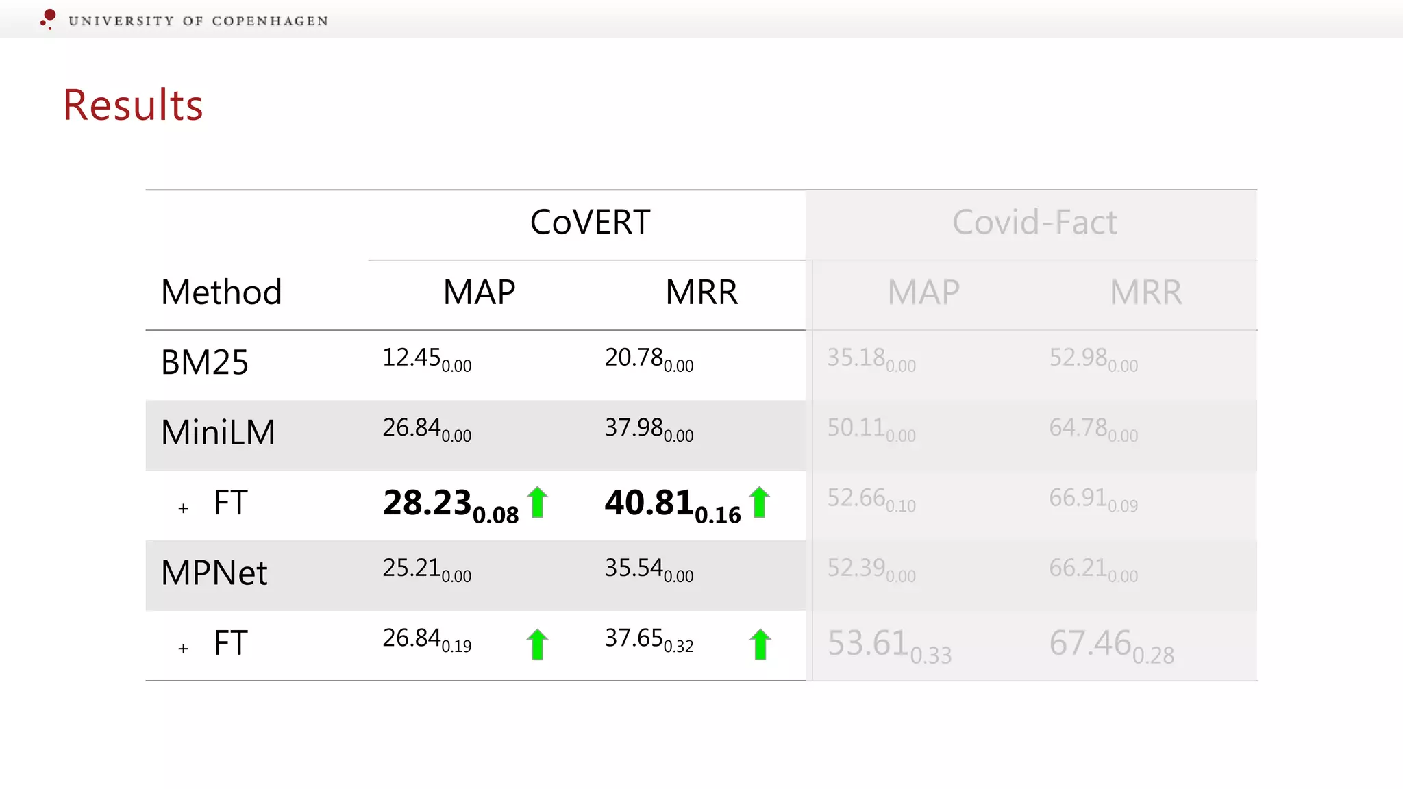 Results
CoVERT Covid-Fact
Method MAP MRR MAP MRR
BM25 12.450.00 20.780.00 35.180.00 52.980.00
MiniLM 26.840.00 37.980.00 50.110.00 64.780.00
+ FT 28.230.08 40.810.16
52.660.10 66.910.09
MPNet 25.210.00 35.540.00 52.390.00 66.210.00
+ FT 26.840.19 37.650.32 53.610.33 67.460.28
 