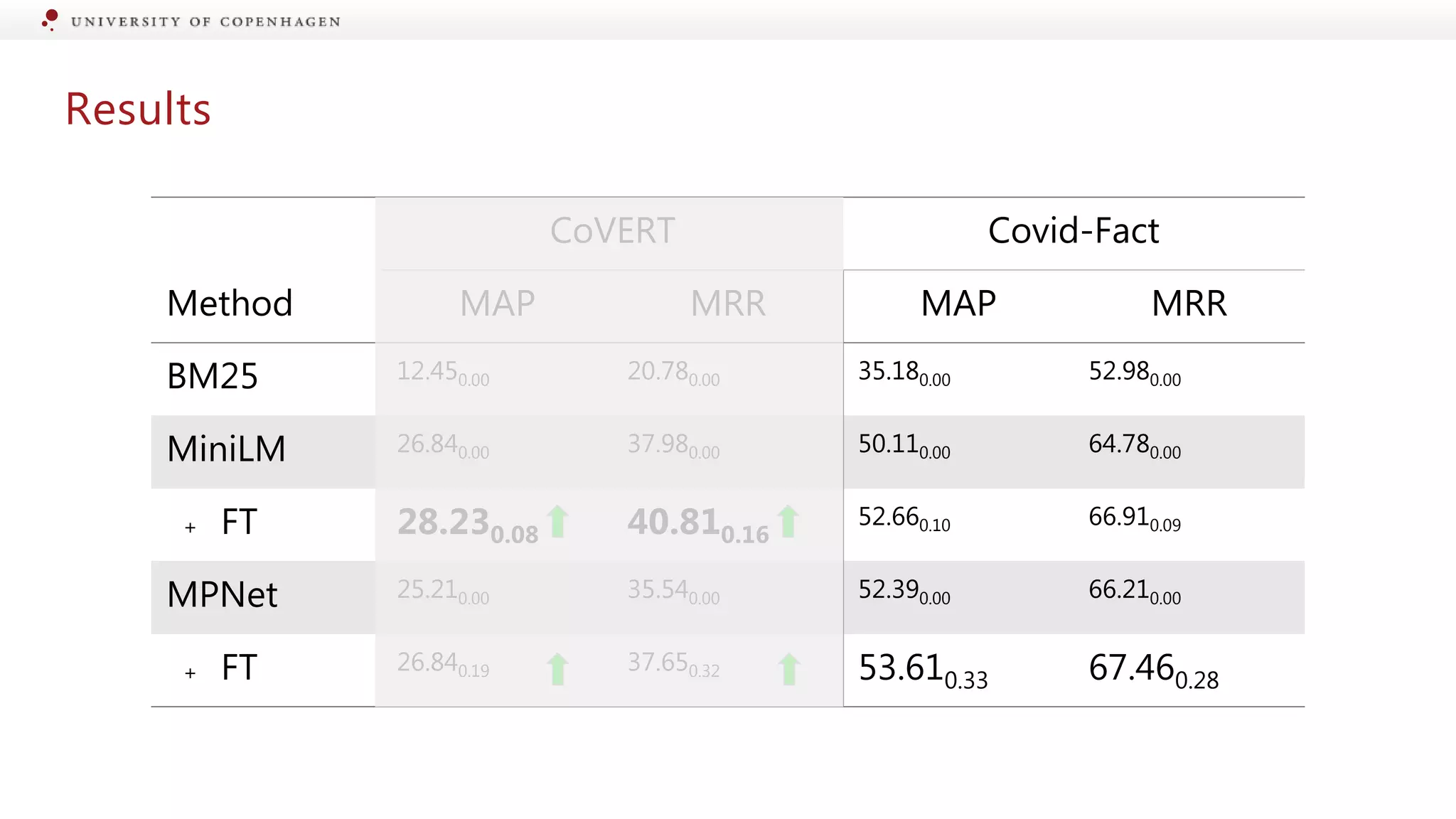 Results
CoVERT Covid-Fact
Method MAP MRR MAP MRR
BM25 12.450.00 20.780.00 35.180.00 52.980.00
MiniLM 26.840.00 37.980.00 50.110.00 64.780.00
+ FT 28.230.08 40.810.16
52.660.10 66.910.09
MPNet 25.210.00 35.540.00 52.390.00 66.210.00
+ FT 26.840.19 37.650.32 53.610.33 67.460.28
 