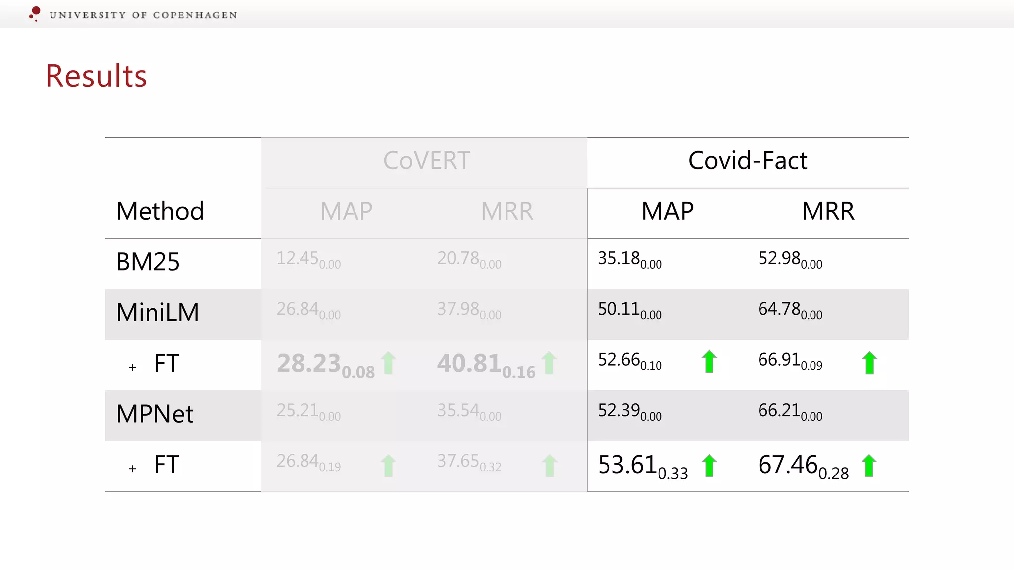 Results
CoVERT Covid-Fact
Method MAP MRR MAP MRR
BM25 12.450.00 20.780.00 35.180.00 52.980.00
MiniLM 26.840.00 37.980.00 50.110.00 64.780.00
+ FT 28.230.08 40.810.16
52.660.10 66.910.09
MPNet 25.210.00 35.540.00 52.390.00 66.210.00
+ FT 26.840.19 37.650.32 53.610.33 67.460.28
 