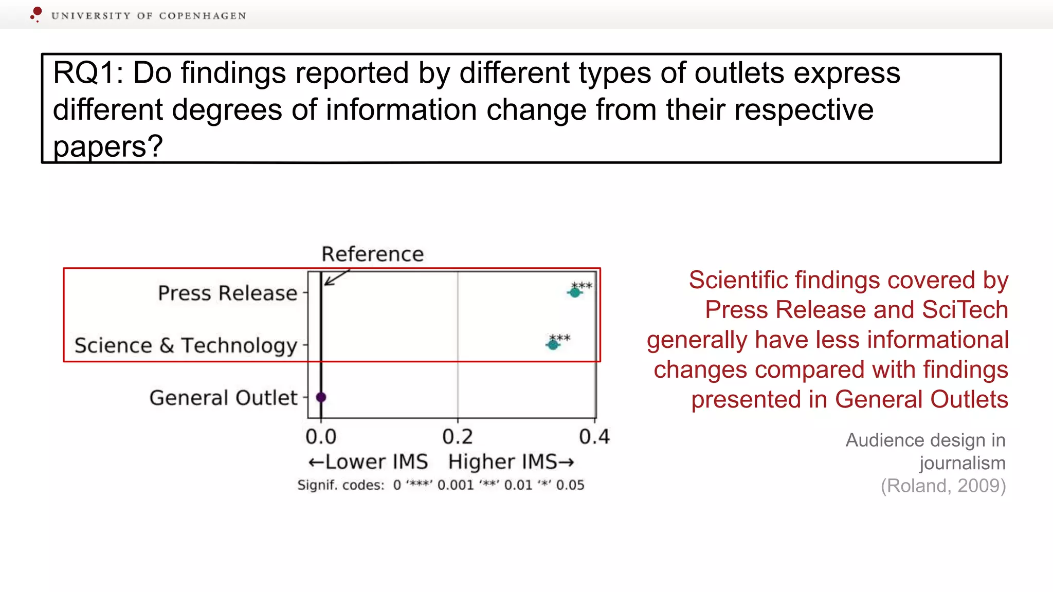 RQ1: Do findings reported by different types of outlets express
different degrees of information change from their respective
papers?
YES
Scientific findings covered by
Press Release and SciTech
generally have less informational
changes compared with findings
presented in General Outlets
Audience design in
journalism
(Roland, 2009)
 