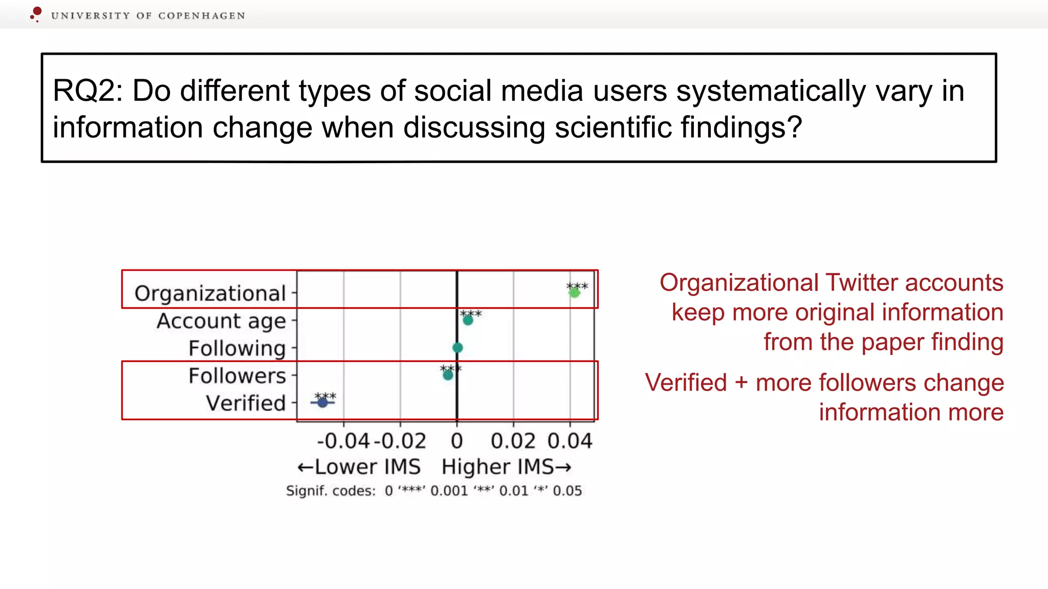 RQ2: Do different types of social media users systematically vary in
information change when discussing scientific findings?
YES
Organizational Twitter accounts
keep more original information
from the paper finding
Verified + more followers change
information more
 