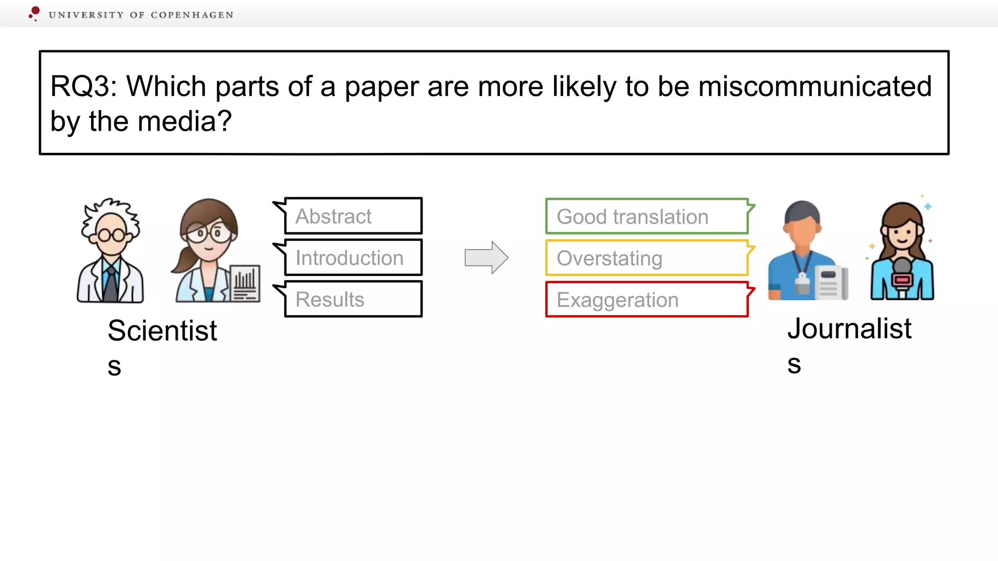 RQ3: Which parts of a paper are more likely to be miscommunicated
by the media?
Scientist
s
Journalist
s
Good translation
Overstating
Exaggeration
Abstract
Introduction
Results
 