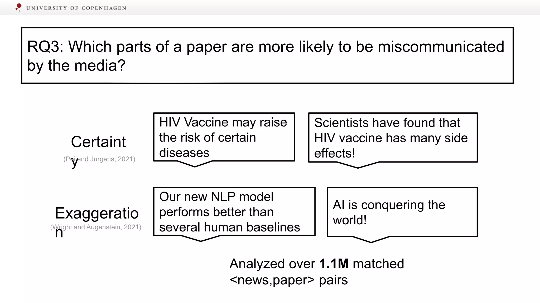 Certaint
y
Scientists have found that
HIV vaccine has many side
effects!
HIV Vaccine may raise
the risk of certain
diseases
(Pei and Jurgens, 2021)
Exaggeratio
n
AI is conquering the
world!
Our new NLP model
performs better than
several human baselines
(Wright and Augenstein, 2021)
Analyzed over 1.1M matched
<news,paper> pairs
RQ3: Which parts of a paper are more likely to be miscommunicated
by the media?
 