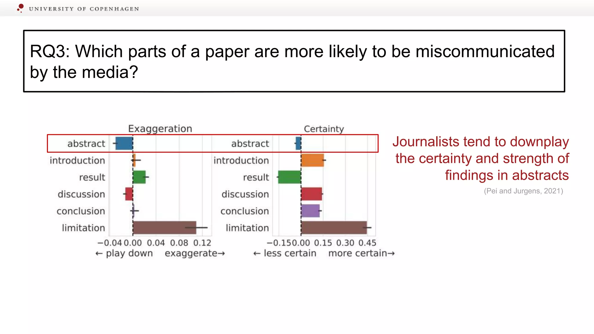 Journalists tend to downplay
the certainty and strength of
findings in abstracts
(Pei and Jurgens, 2021)
RQ3: Which parts of a paper are more likely to be miscommunicated
by the media?
 