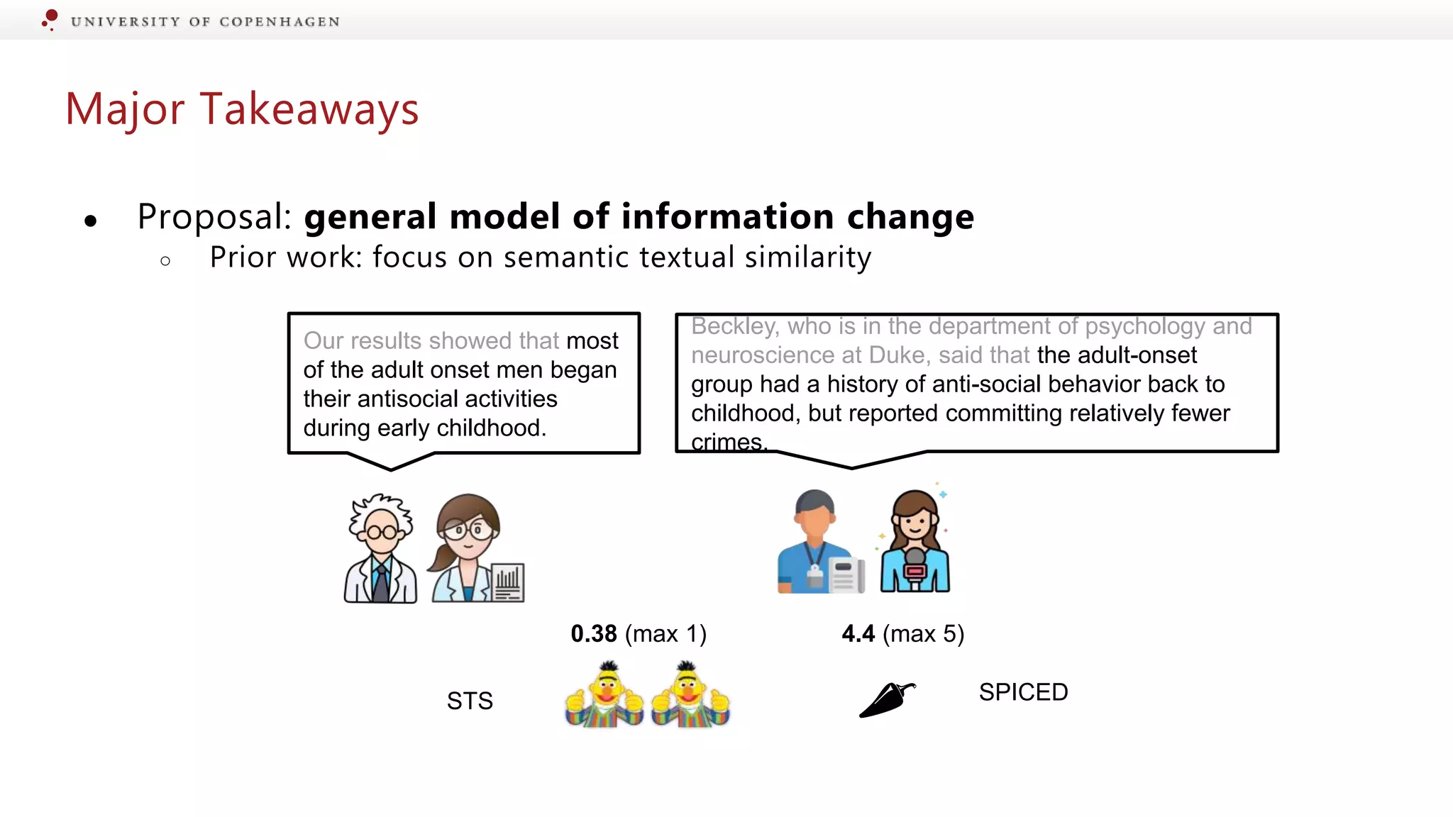 Major Takeaways
● Proposal: general model of information change
○ Prior work: focus on semantic textual similarity
Beckley, who is in the department of psychology and
neuroscience at Duke, said that the adult-onset
group had a history of anti-social behavior back to
childhood, but reported committing relatively fewer
crimes.
Our results showed that most
of the adult onset men began
their antisocial activities
during early childhood.
0.38 (max 1) 4.4 (max 5)
🌶 SPICED
STS
 