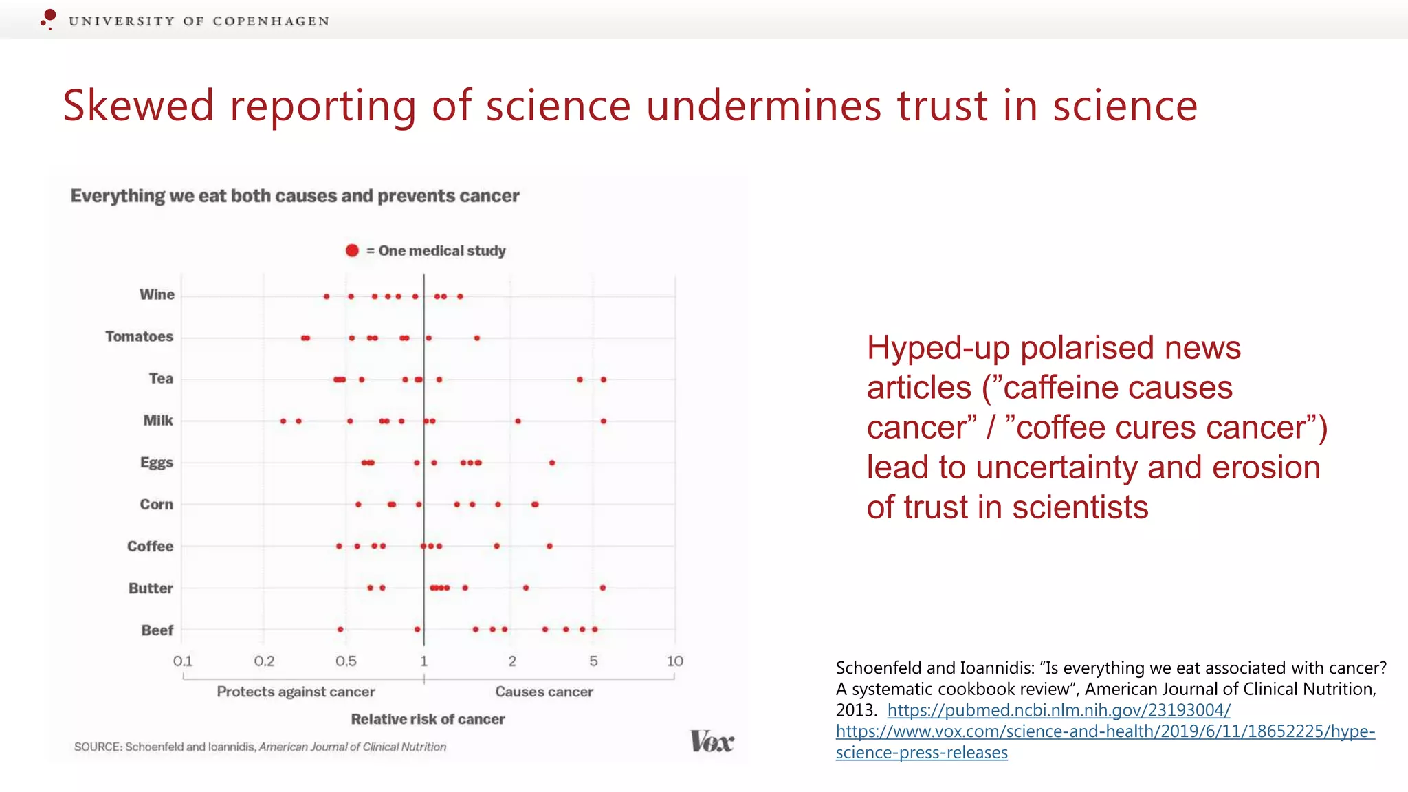 Skewed reporting of science undermines trust in science
Hyped-up polarised news
articles (”caffeine causes
cancer” / ”coffee cures cancer”)
lead to uncertainty and erosion
of trust in scientists
Schoenfeld and Ioannidis: ”Is everything we eat associated with cancer?
A systematic cookbook review”, American Journal of Clinical Nutrition,
2013. https://pubmed.ncbi.nlm.nih.gov/23193004/
https://www.vox.com/science-and-health/2019/6/11/18652225/hype-
science-press-releases
 