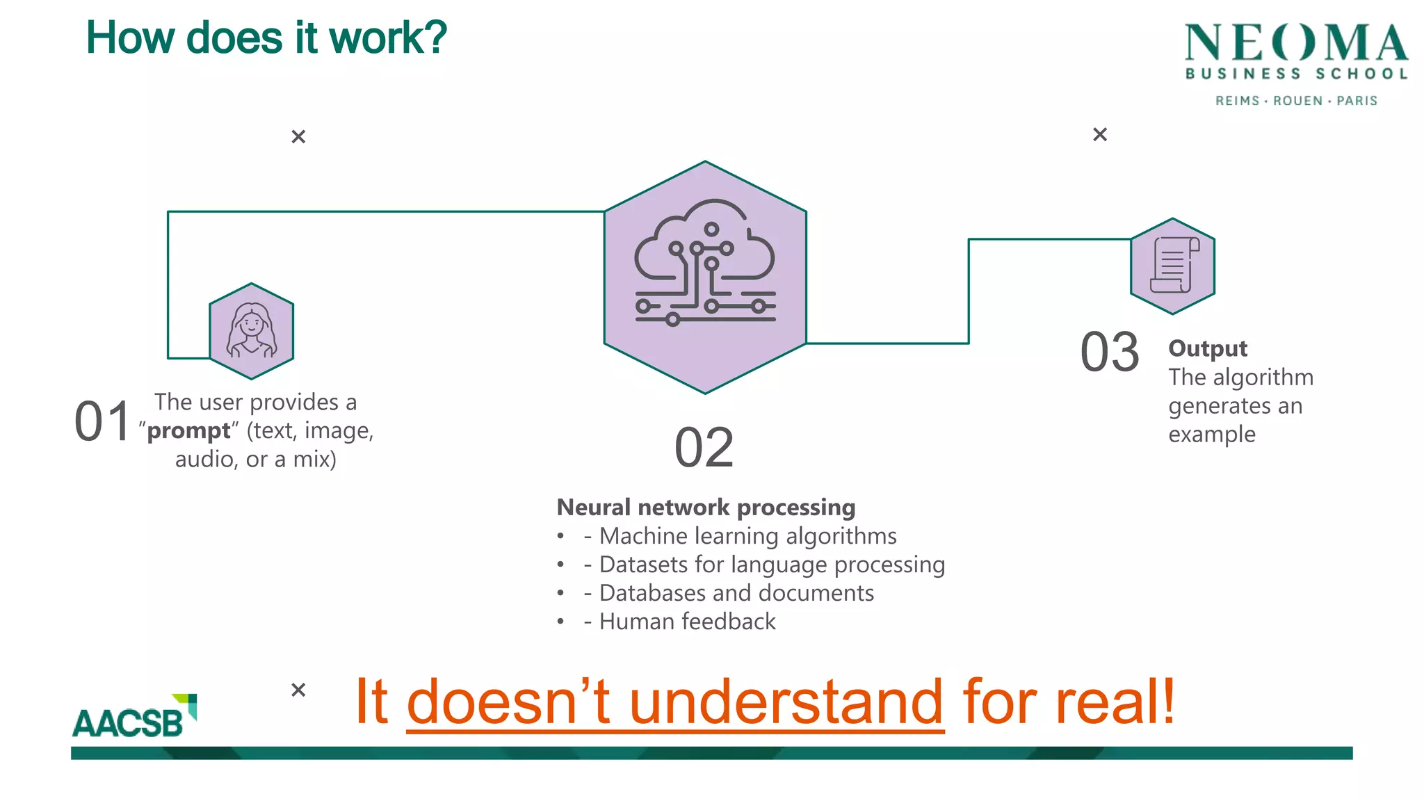 How does it work?
The user provides a
”prompt” (text, image,
audio, or a mix)
Neural network processing
• - Machine learning algorithms
• - Datasets for language processing
• - Databases and documents
• - Human feedback
01 02
03 Output
The algorithm
generates an
example
It doesn’t understand for real!
 