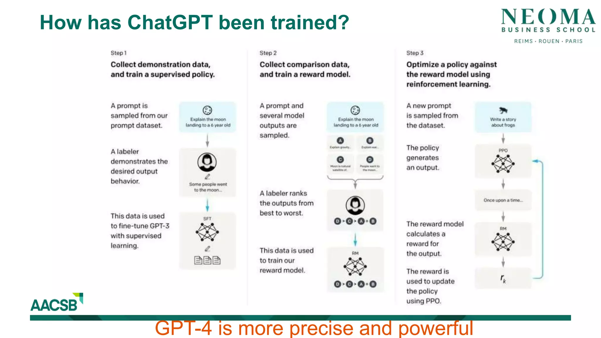 GPT-4 is more precise and powerful
How has ChatGPT been trained?
 
