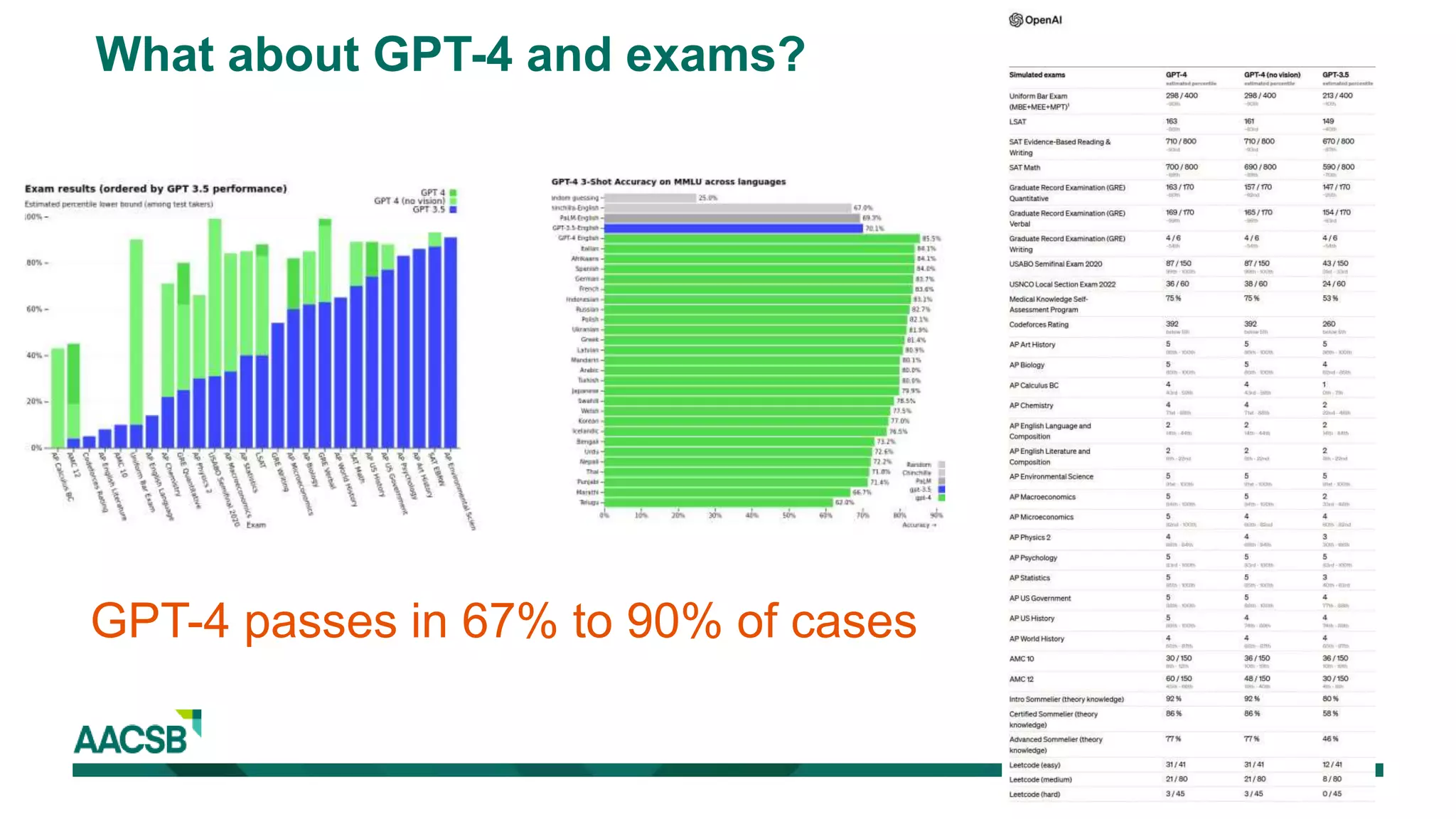 GPT-4 passes in 67% to 90% of cases
What about GPT-4 and exams?
 