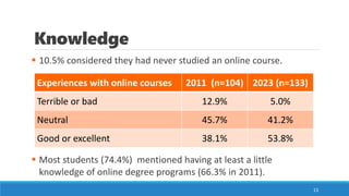 Knowledge
▪ 10.5% considered they had never studied an online course.
▪ Most students (74.4%) mentioned having at least a little
knowledge of online degree programs (66.3% in 2011).
13
Experiences with online courses 2011 (n=104) 2023 (n=133)
Terrible or bad 12.9% 5.0%
Neutral 45.7% 41.2%
Good or excellent 38.1% 53.8%
 