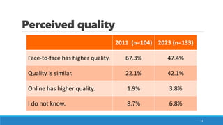 2011 (n=104) 2023 (n=133)
Face-to-face has higher quality. 67.3% 47.4%
Quality is similar. 22.1% 42.1%
Online has higher quality. 1.9% 3.8%
I do not know. 8.7% 6.8%
Perceived quality
14
 