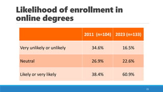 Likelihood of enrollment in
online degrees
15
2011 (n=104) 2023 (n=133)
Very unlikely or unlikely 34.6% 16.5%
Neutral 26.9% 22.6%
Likely or very likely 38.4% 60.9%
 