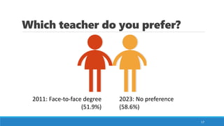 Which teacher do you prefer?
17
2011: Face-to-face degree
(51.9%)
2023: No preference
(58.6%)
 