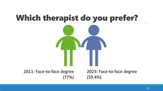 Which therapist do you prefer?
18
2011: Face-to-face degree
(77%)
2023: Face-to-face degree
(59.4%)
 