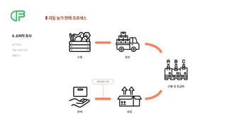 수확 운반
포장
판매
선별및등급화
문제발생지점
4.소비자조사
농가조사

과일소비자조사

설문조사 

과일농가판매프로세스
 