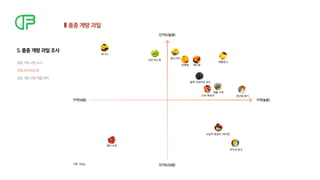 품종개량과일조사
5.
인지도(높음)
인지도(낮음)
가격(높음)
가격(낮음)
품종개량과일조사

품종개량과일매출변화
과일포지셔닝맵

만년설 딸기
엔비 사과
무지개 망고
신비 복숭아
천혜향 레드향
블랙 사파이어 포도
애플 수박
샤인 머스켓
바나나
골드키위
K납작 복숭아 ‘대극천’
애플망고
기준: 100g
품종개량과일
 