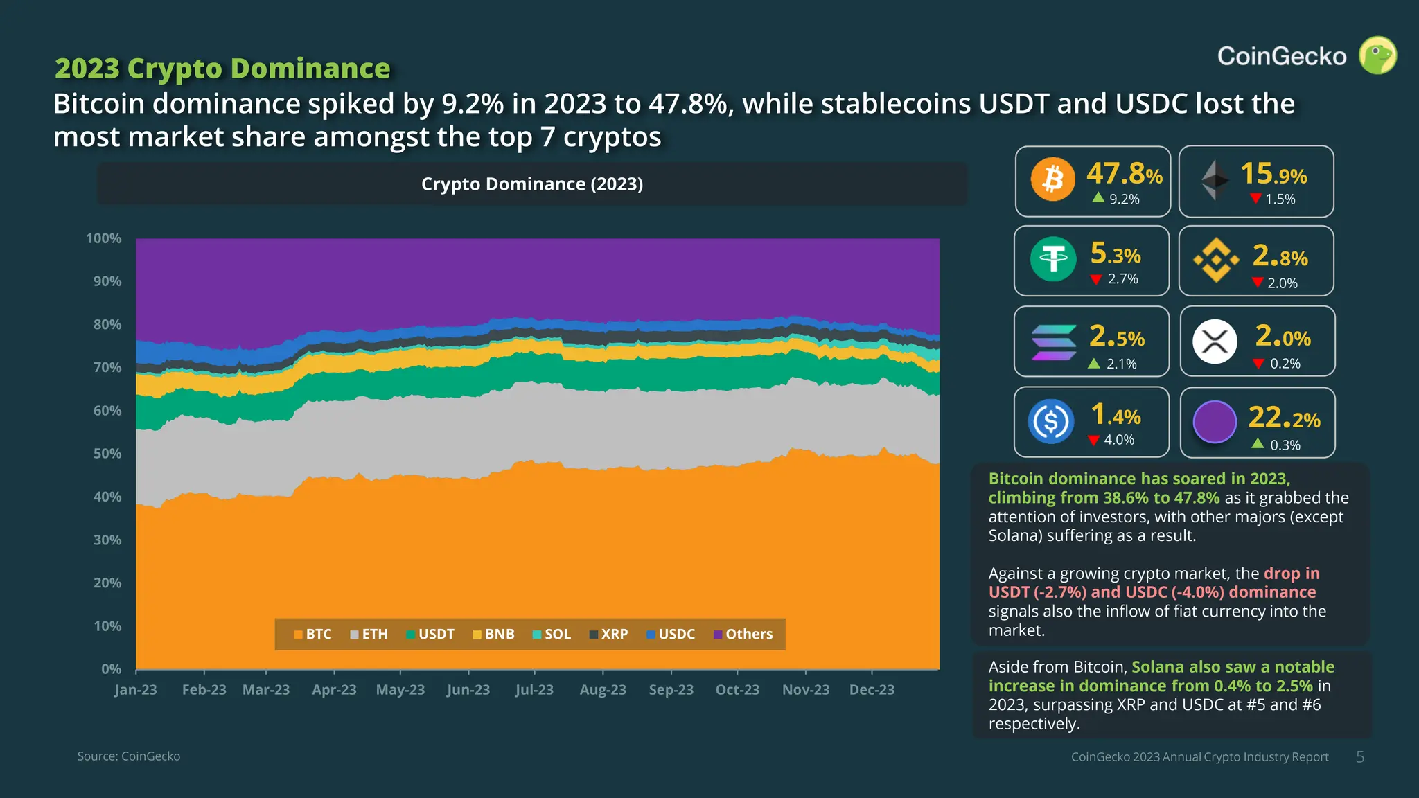 2023 Annual Crypto Industry Report | CoinGecko | PDF