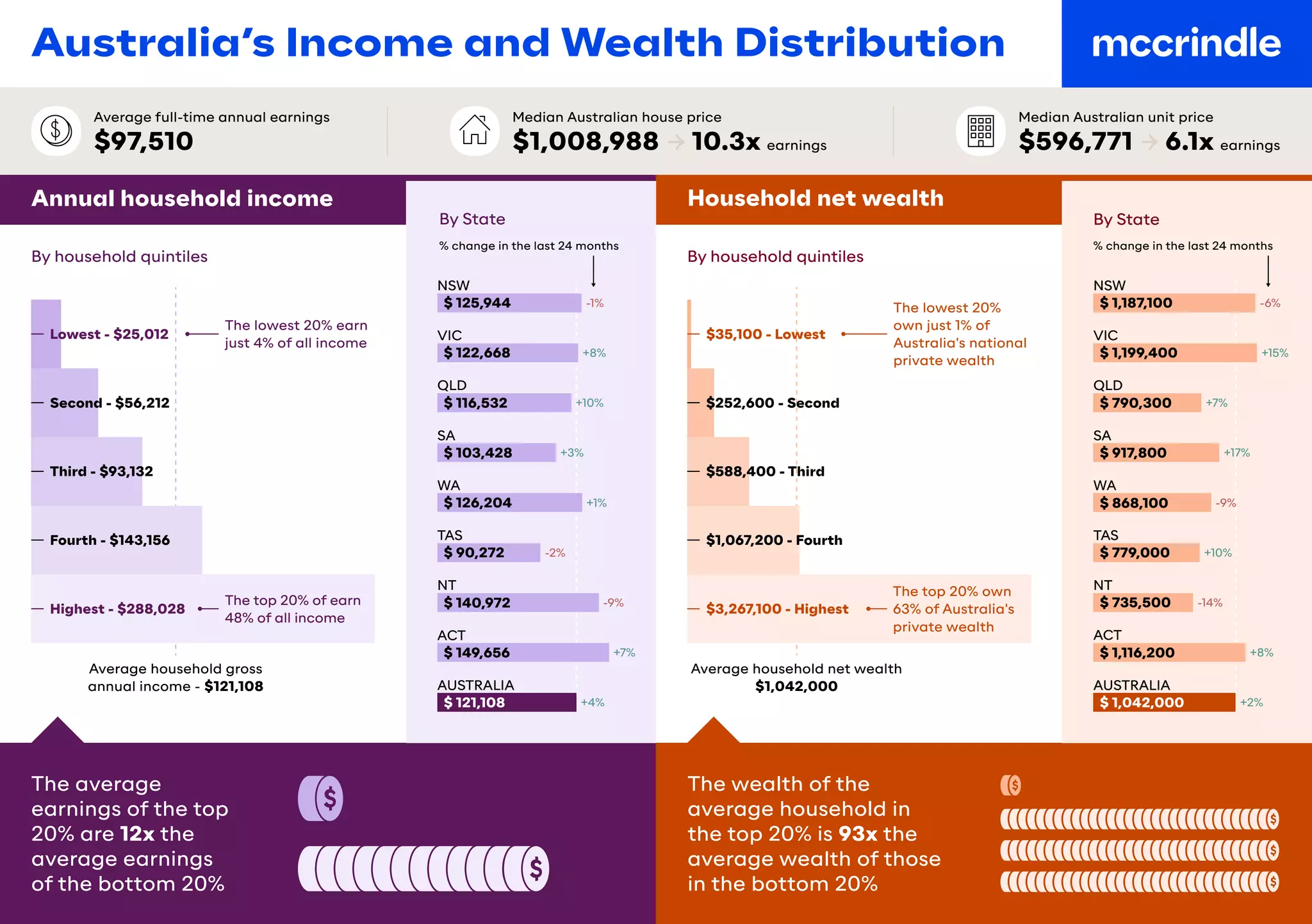 2023 Australian Income and Wealth Distribution | PDF