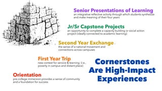 Cornerstones
Are High-Impact
Experiences
First Year Trip
new context for service & learning (i.e.,
poverty in campus and distant place)
Orientation
pre-college immersion provides a sense of community
and a foundation for success
Second Year Exchange-
the sense of a national movement and
connections across campuses
Jr/Sr Capstone Projects
an opportunity to complete a capacity building or social action
project (ideally connected to academic learning)
Senior Presentations of Learning
an integrative re
fl
ective activity through which students synthesize
and make meaning of their four years
 